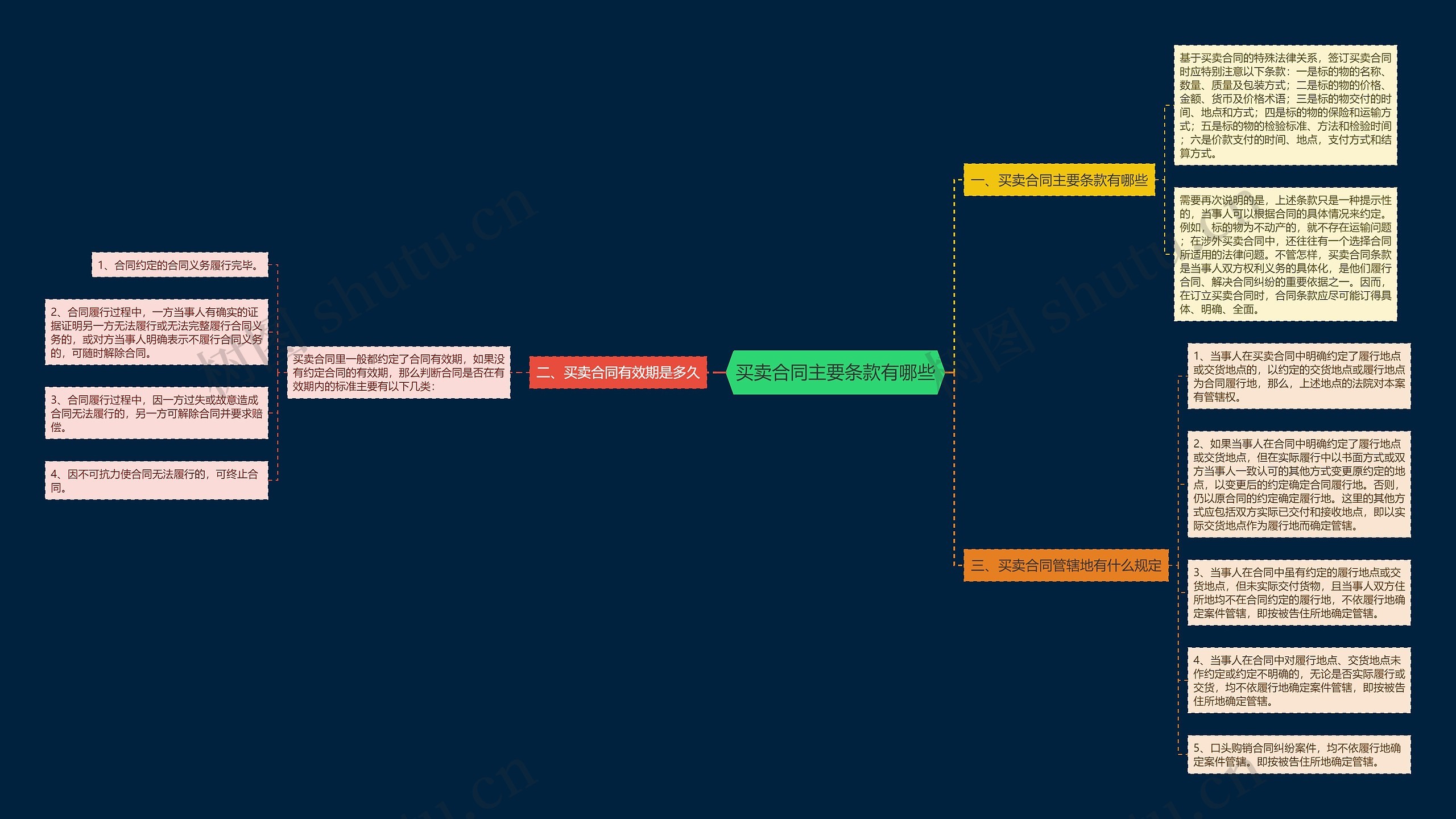 买卖合同主要条款有哪些思维导图