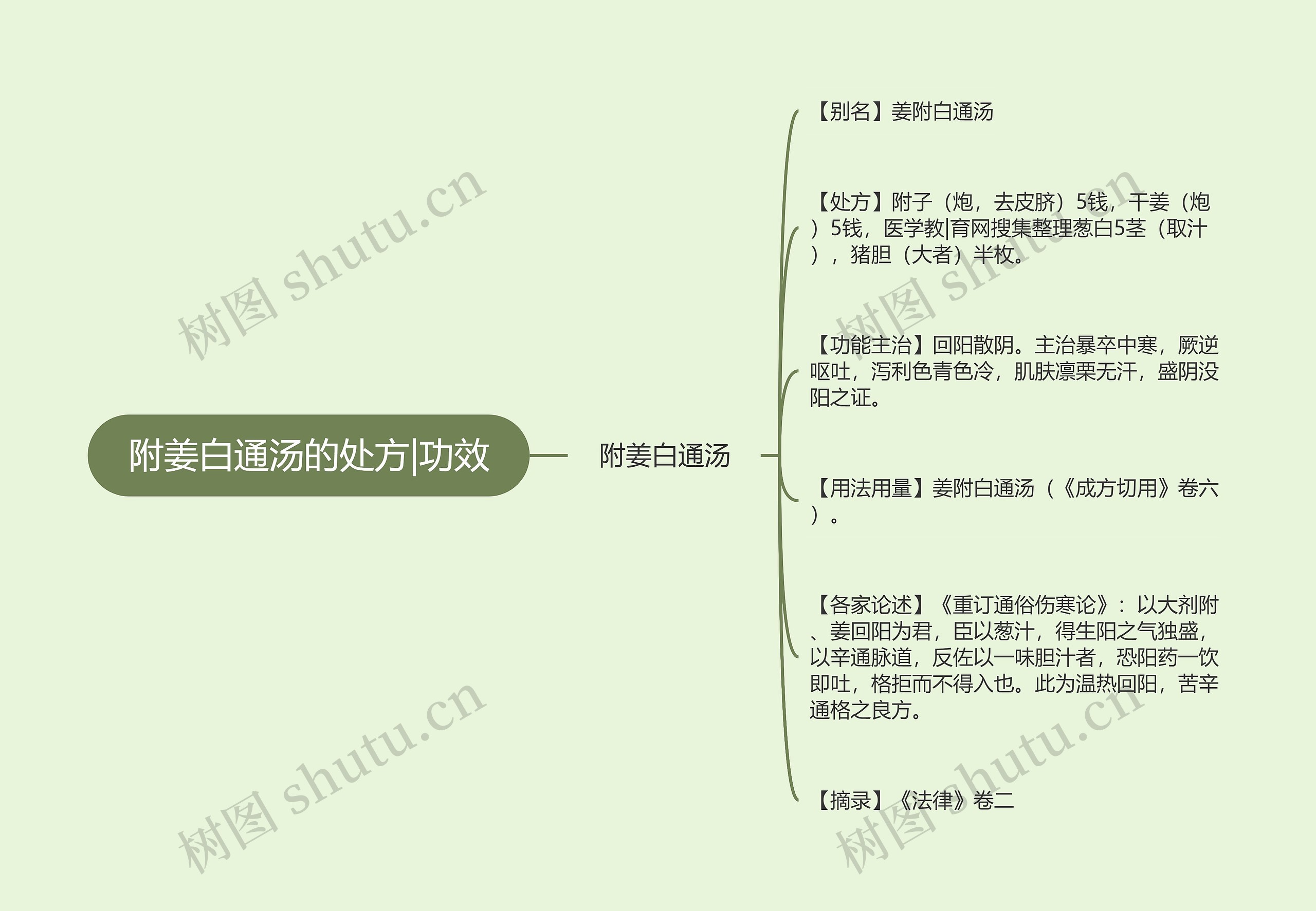 附姜白通汤的处方|功效