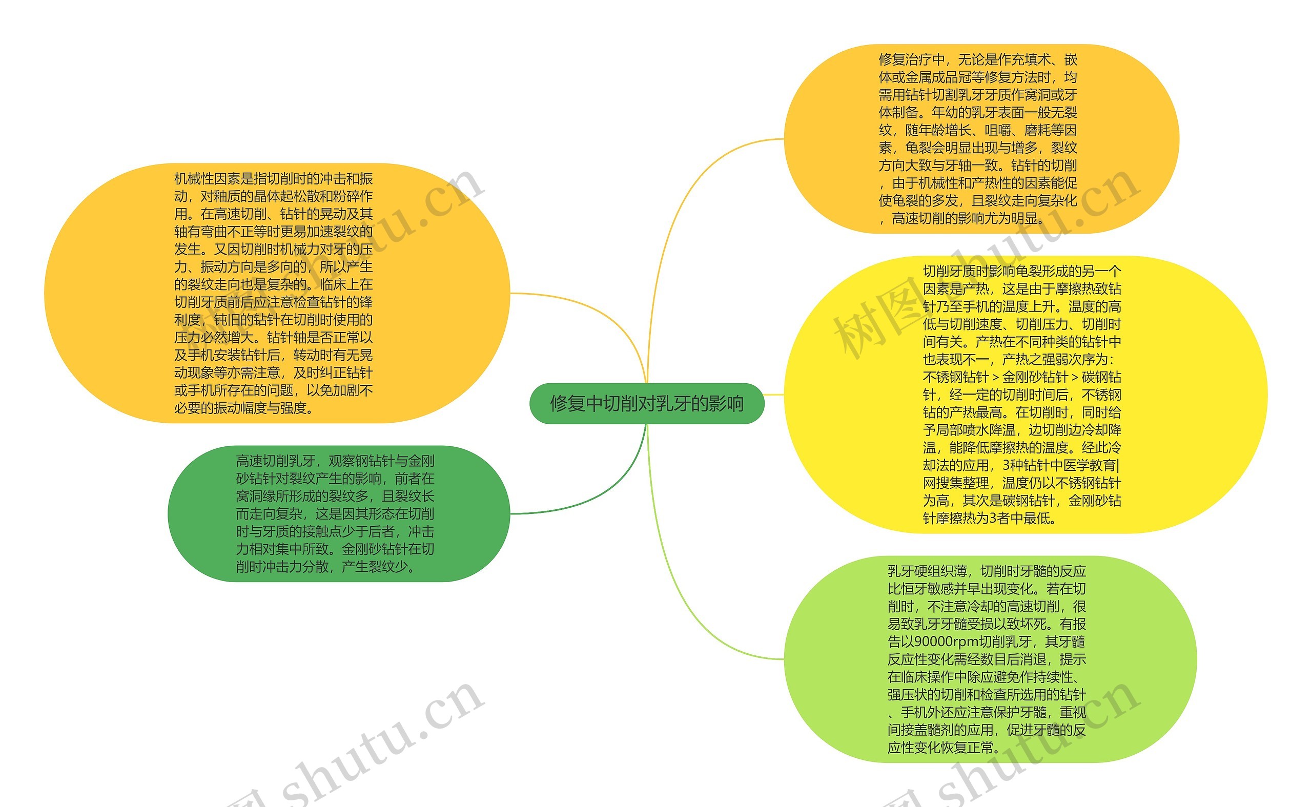 修复中切削对乳牙的影响思维导图