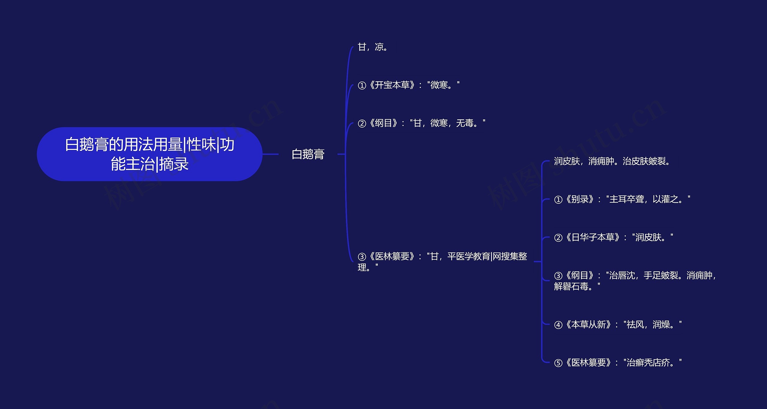 白鹅膏的用法用量|性味|功能主治|摘录思维导图