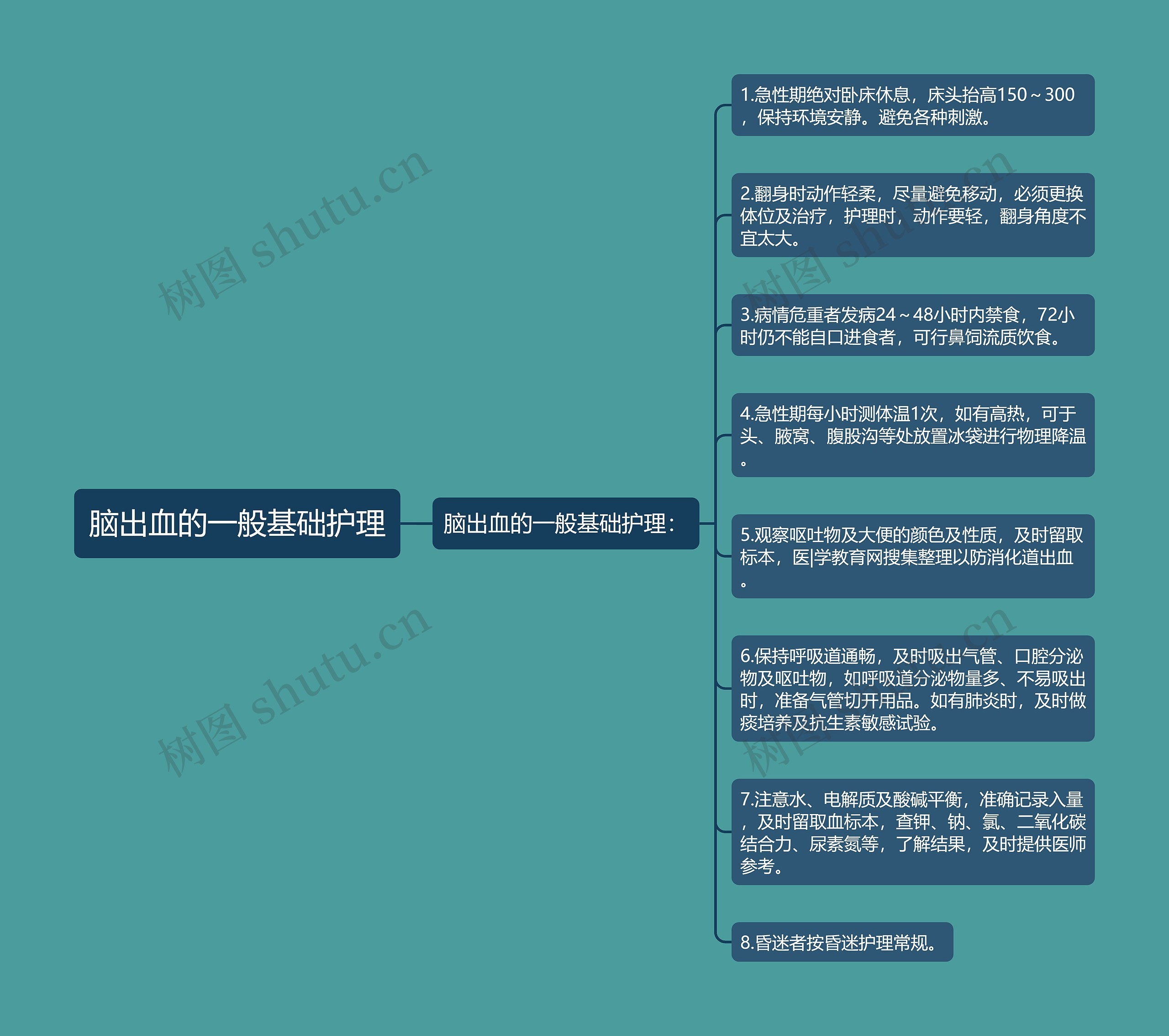 脑出血的一般基础护理思维导图