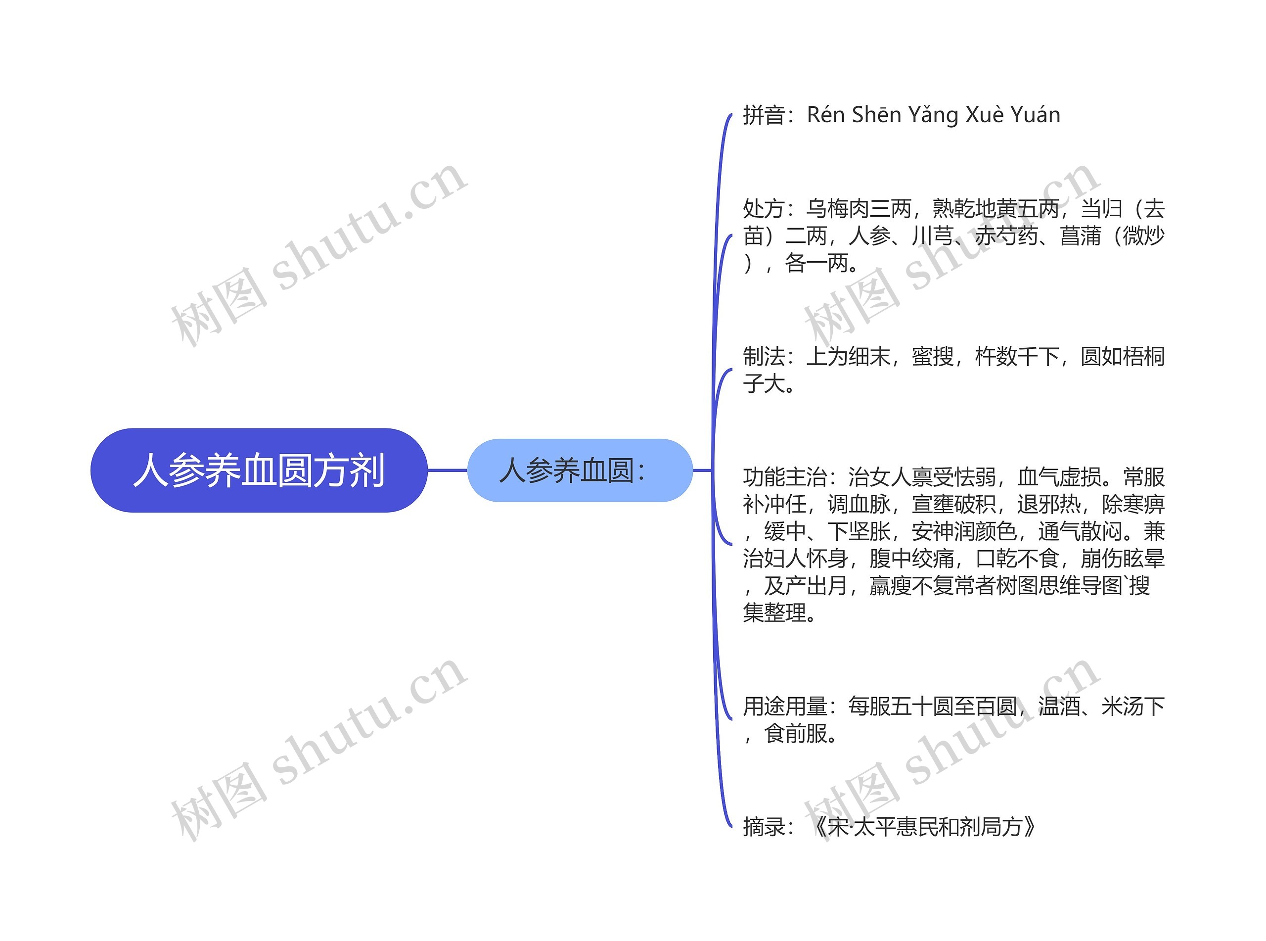 人参养血圆方剂思维导图