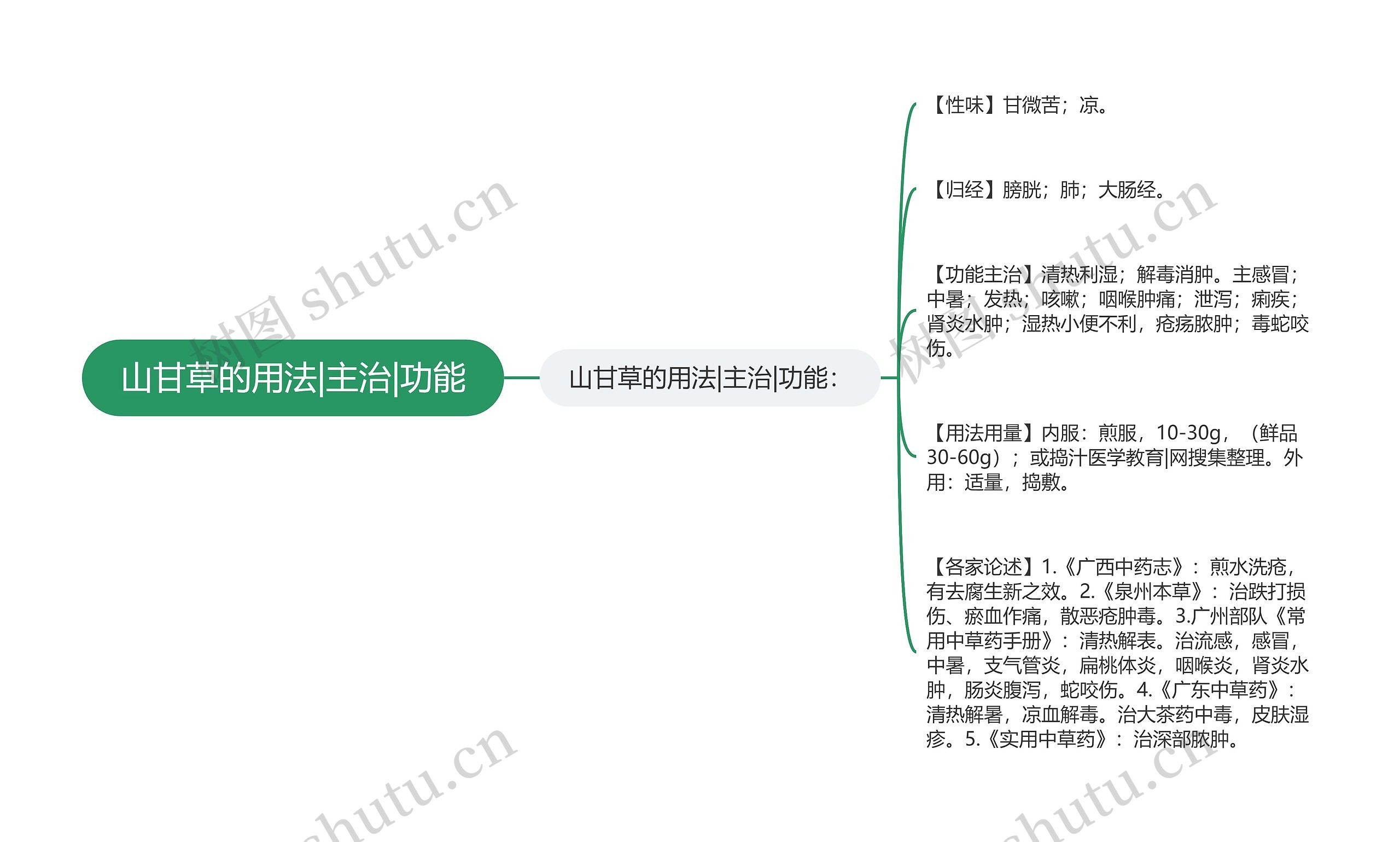 山甘草的用法|主治|功能