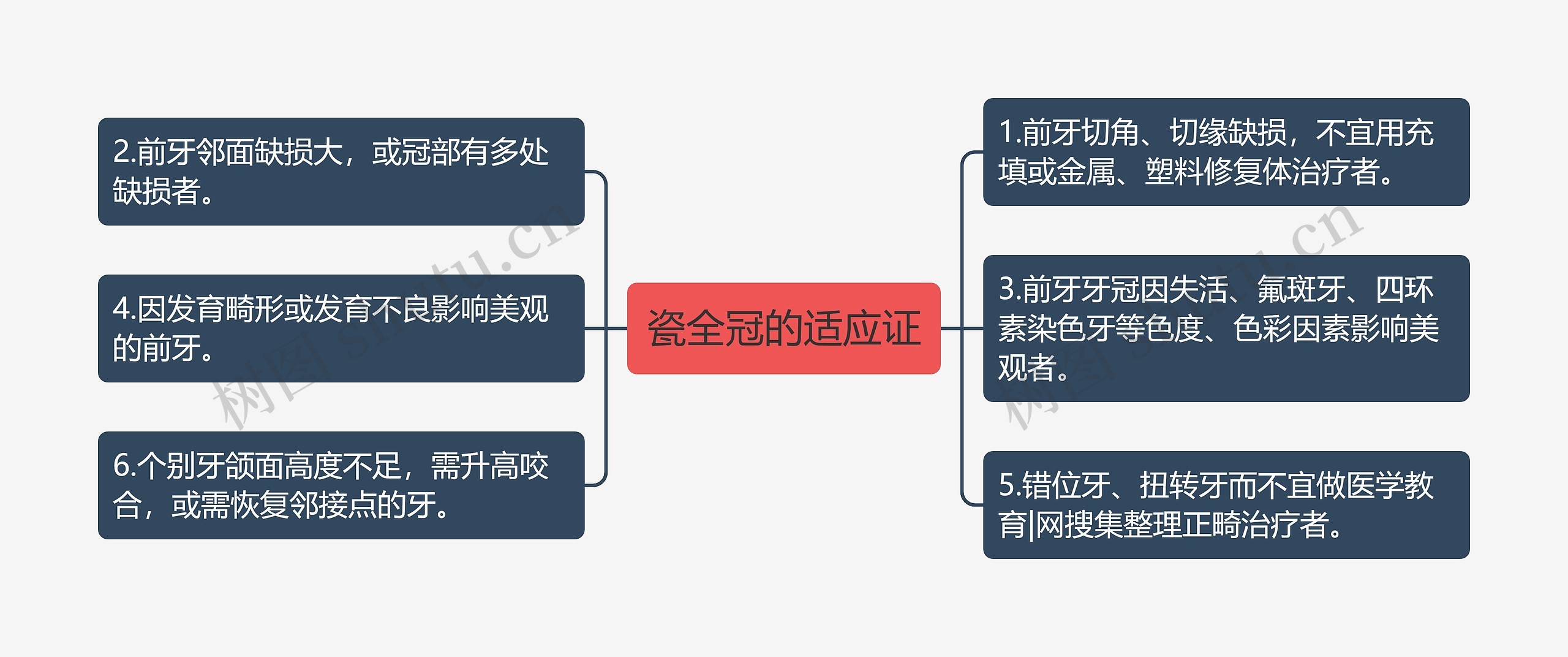 瓷全冠的适应证思维导图