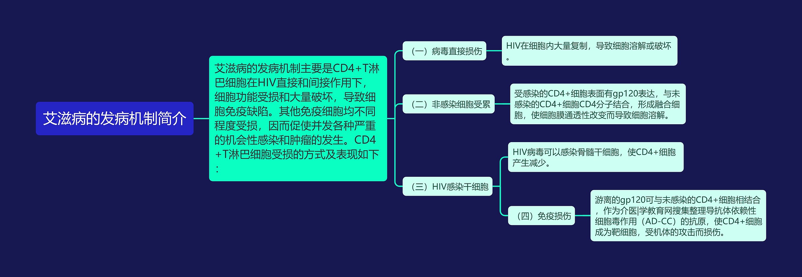 艾滋病的发病机制简介思维导图