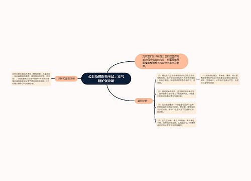 公卫助理医师考试：支气管扩张诊断