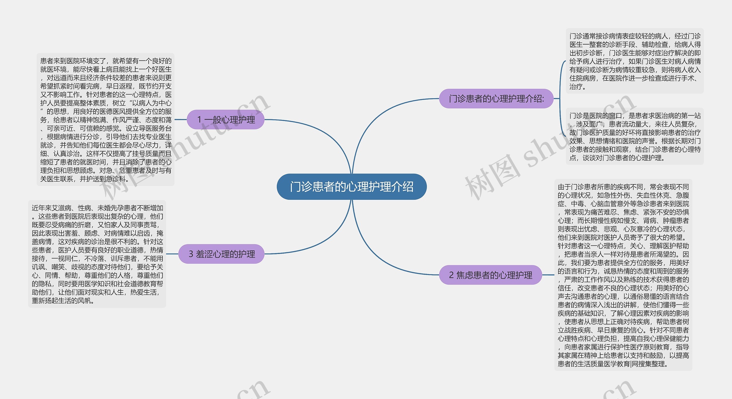 门诊患者的心理护理介绍思维导图