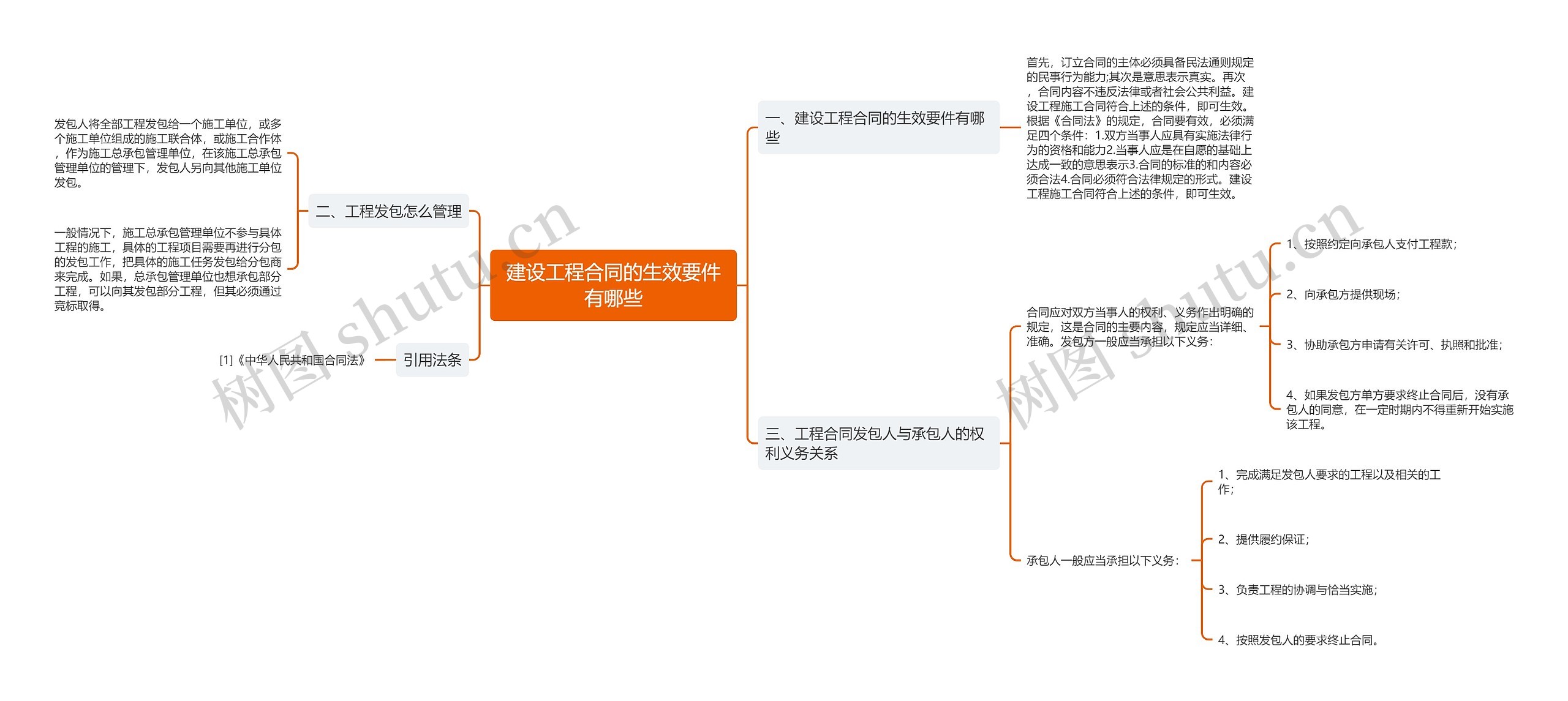 建设工程合同的生效要件有哪些思维导图