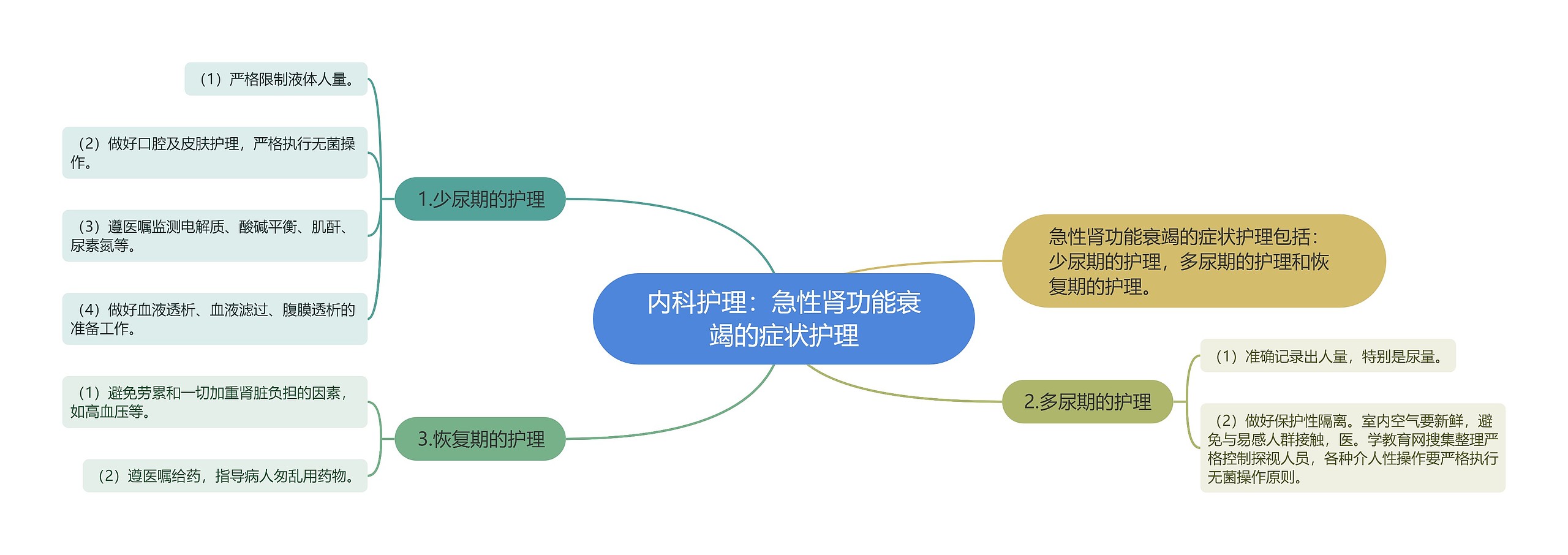 内科护理：急性肾功能衰竭的症状护理