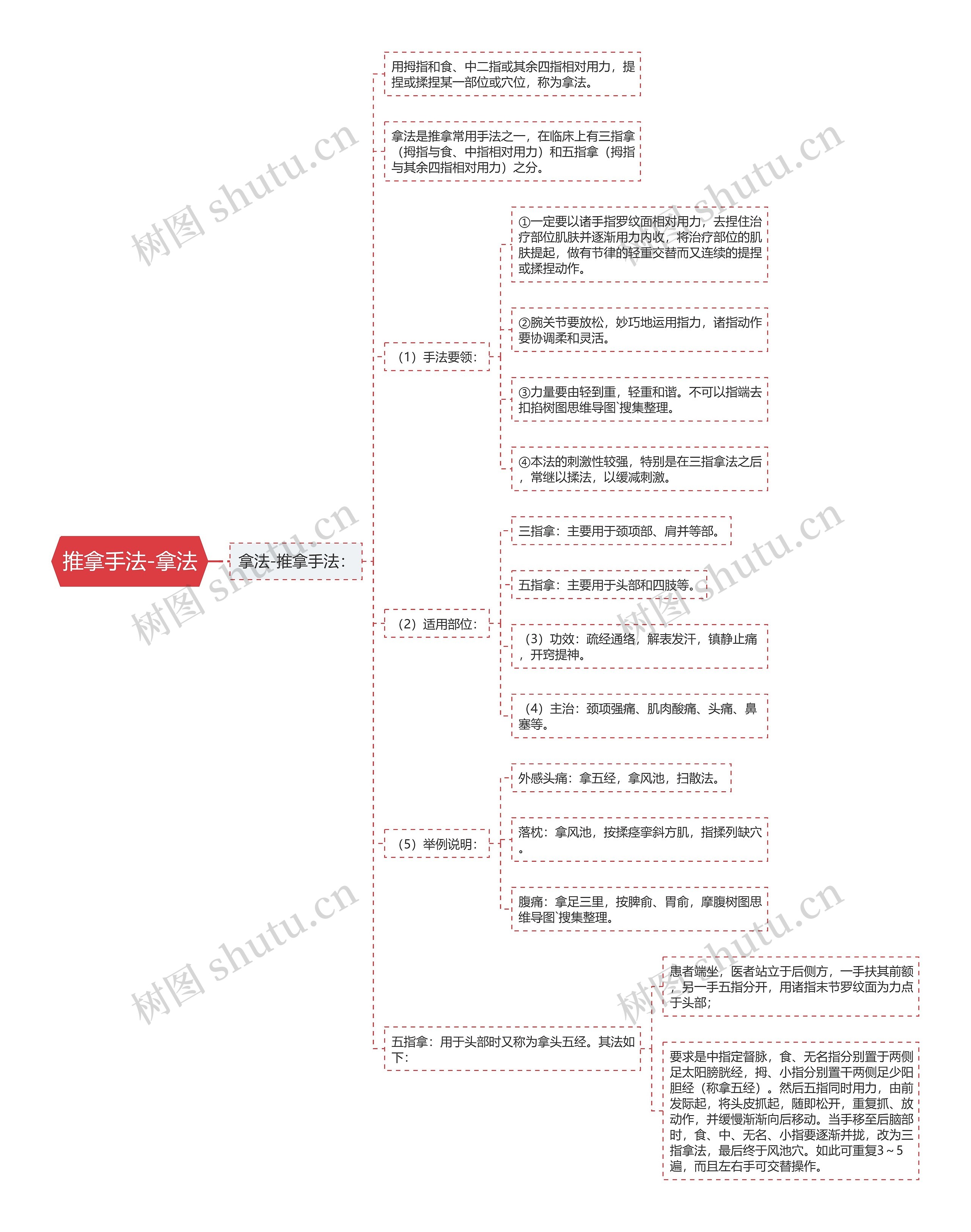 推拿手法-拿法思维导图