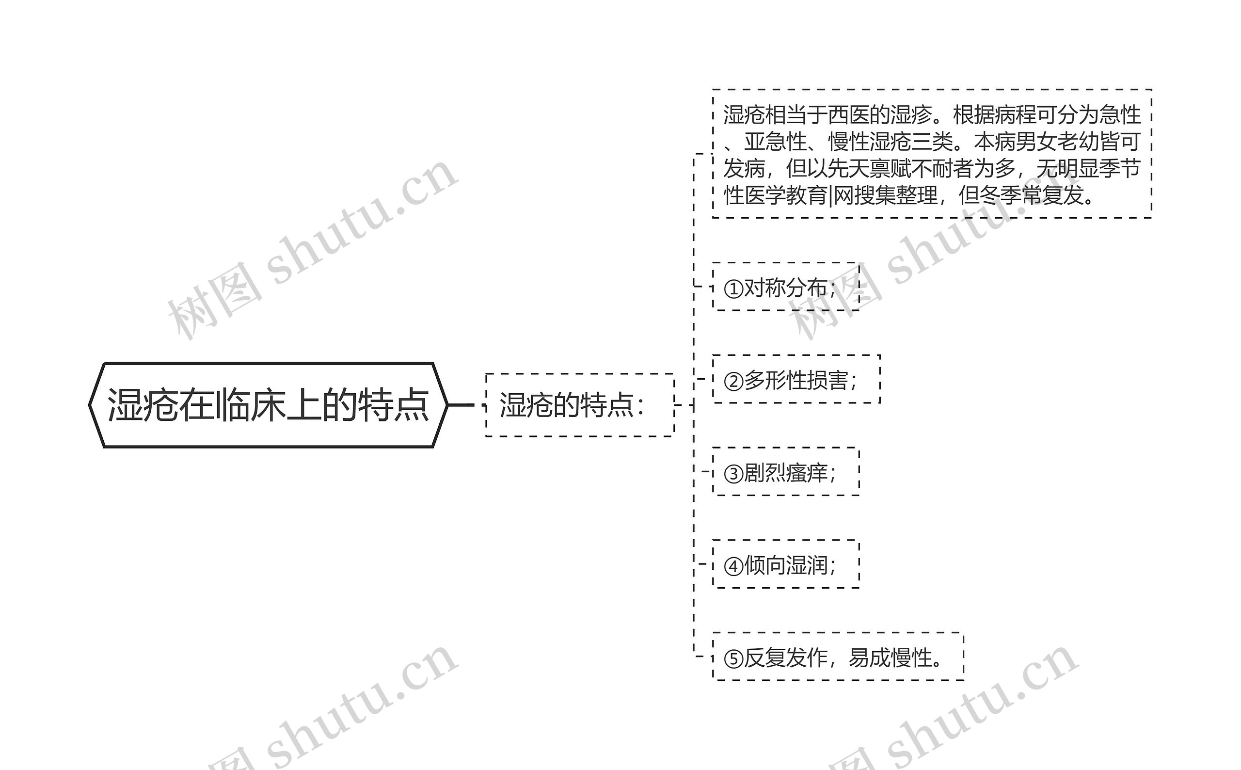 湿疮在临床上的特点