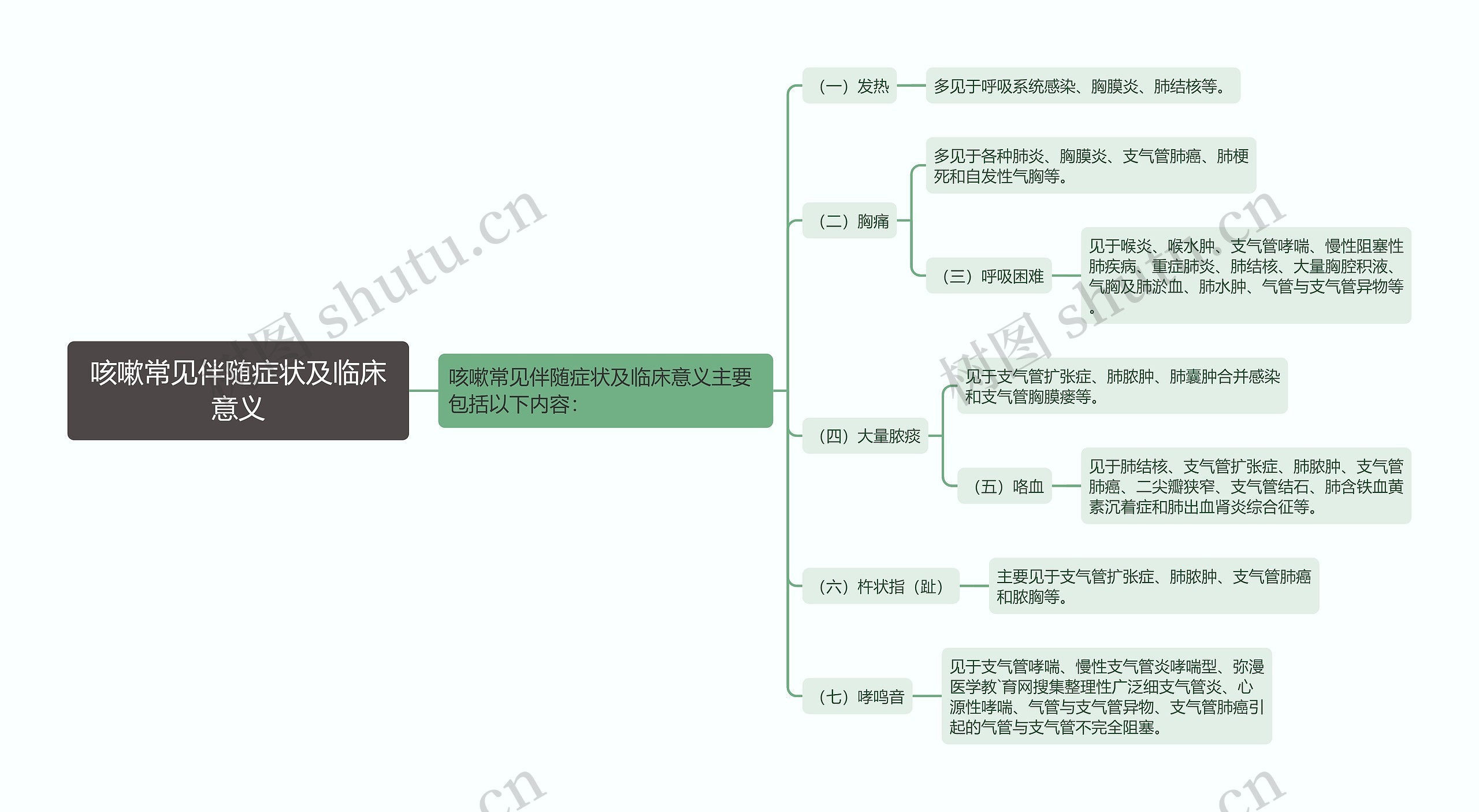 咳嗽常见伴随症状及临床意义