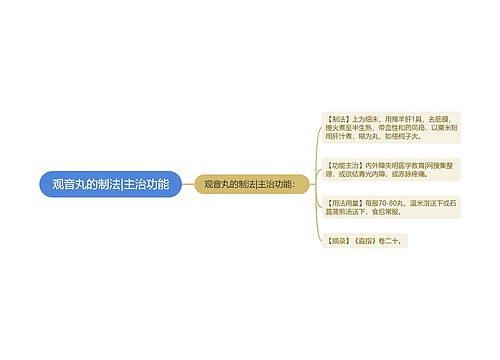 观音丸的制法|主治功能