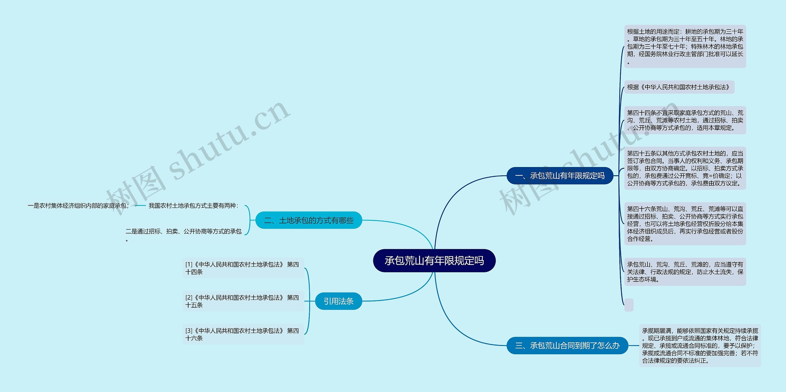 承包荒山有年限规定吗思维导图