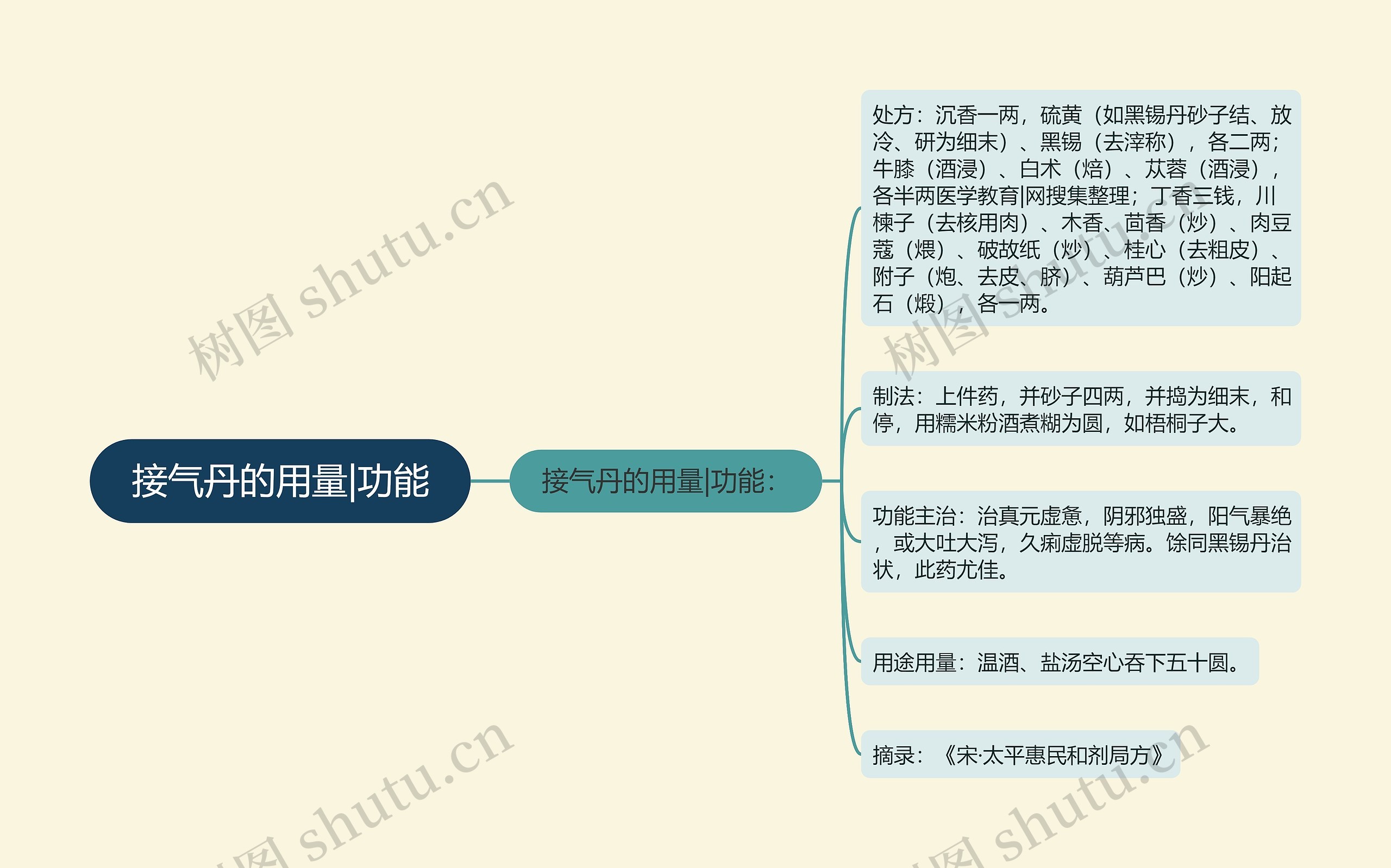 接气丹的用量|功能思维导图