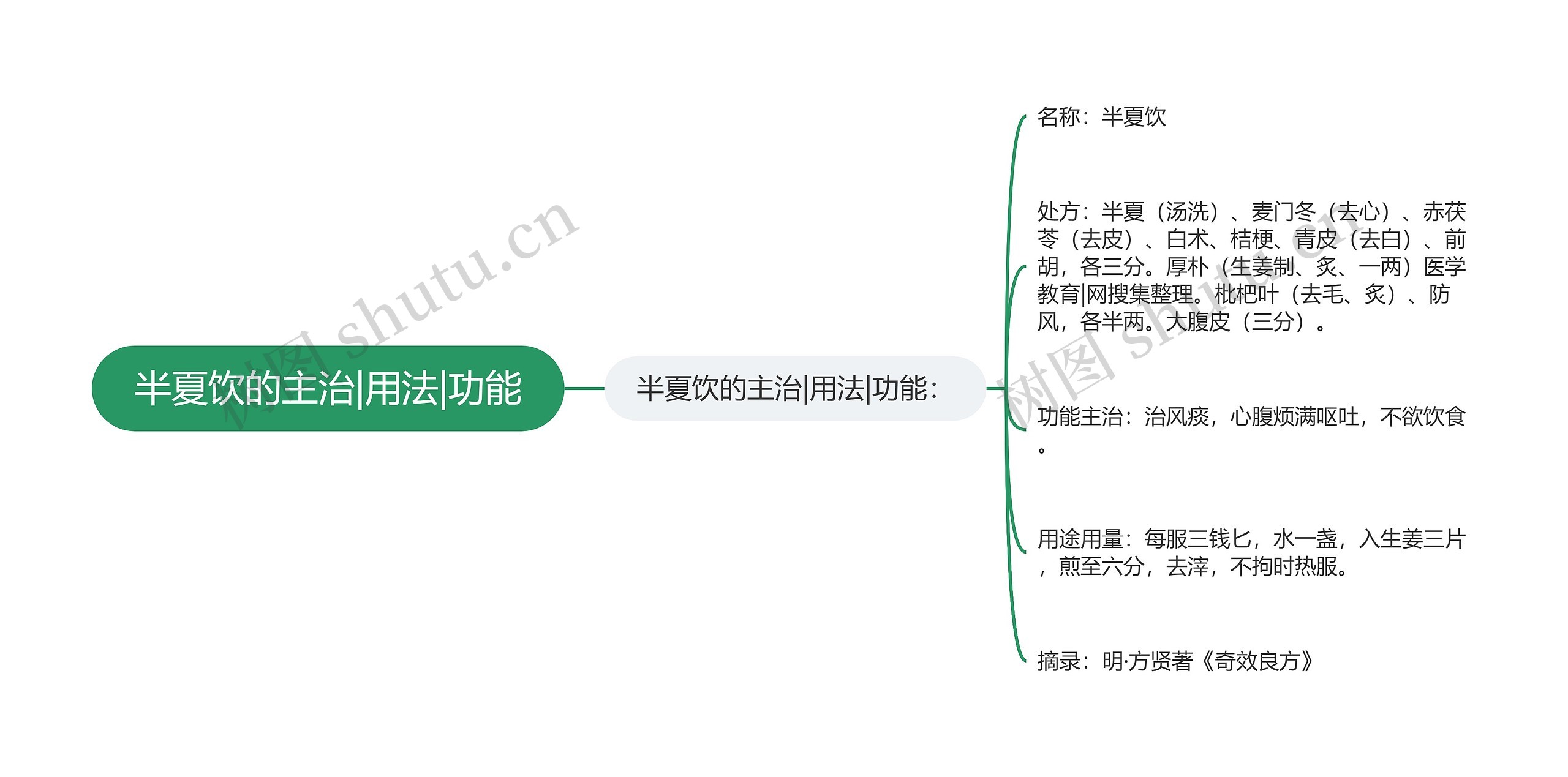 半夏饮的主治|用法|功能思维导图