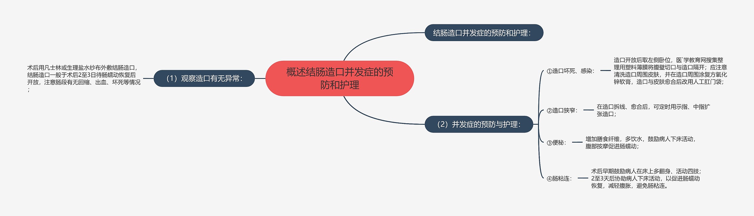 概述结肠造口并发症的预防和护理思维导图