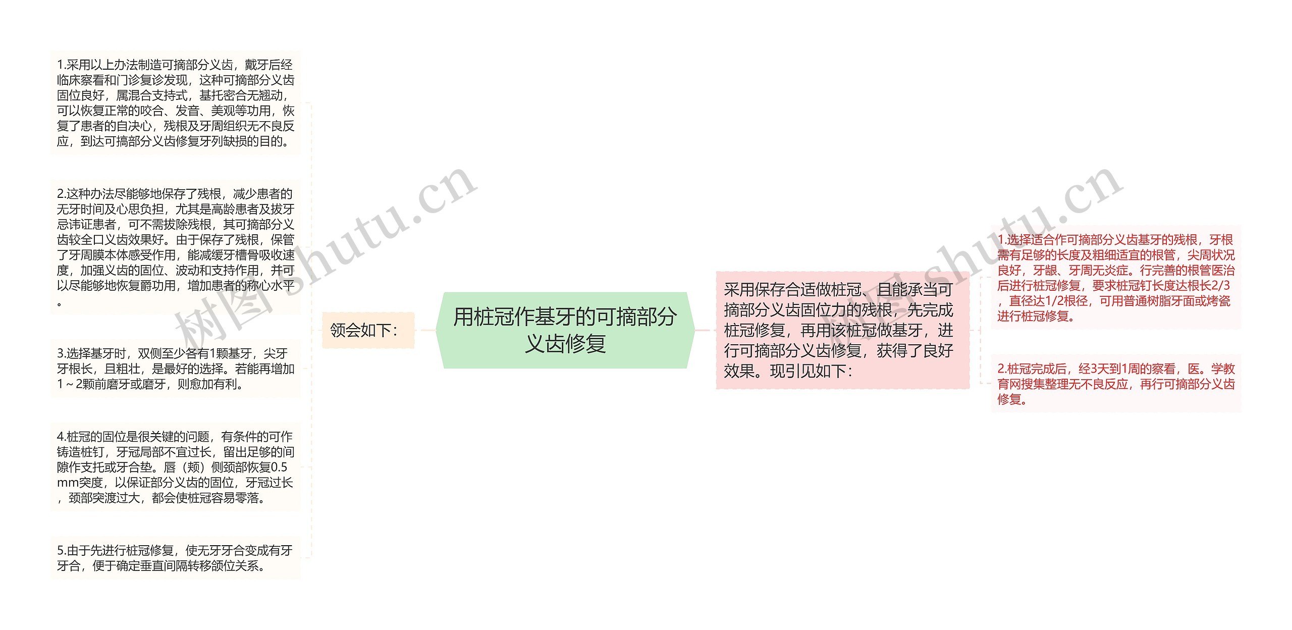 用桩冠作基牙的可摘部分义齿修复思维导图