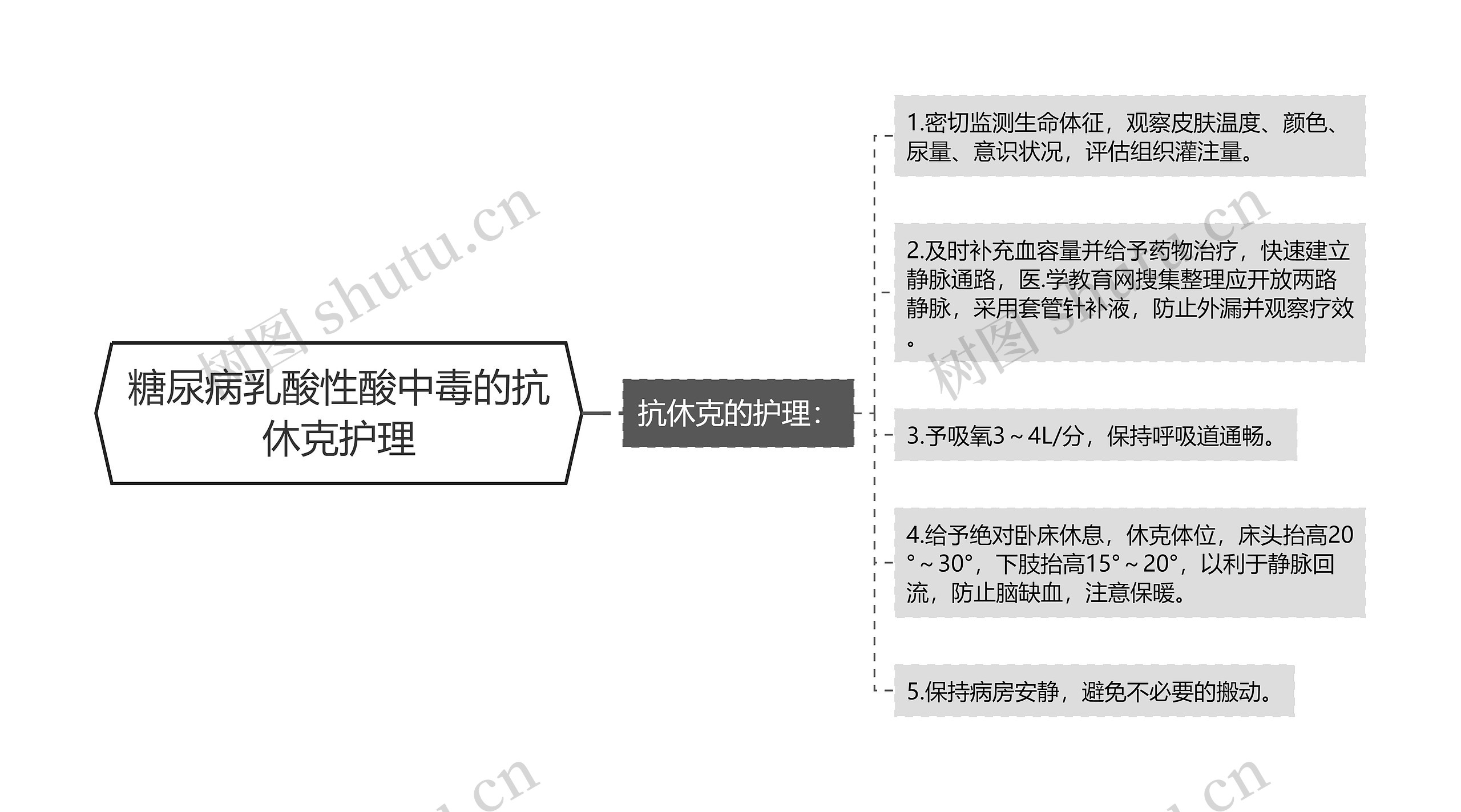 糖尿病乳酸性酸中毒的抗休克护理思维导图