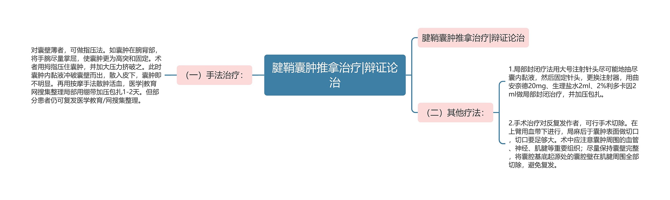 腱鞘囊肿推拿治疗|辩证论治