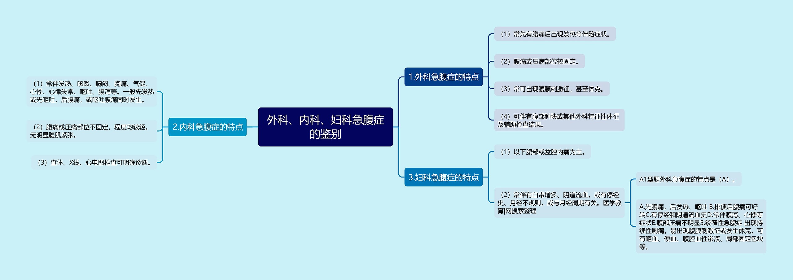 外科、内科、妇科急腹症的鉴别思维导图