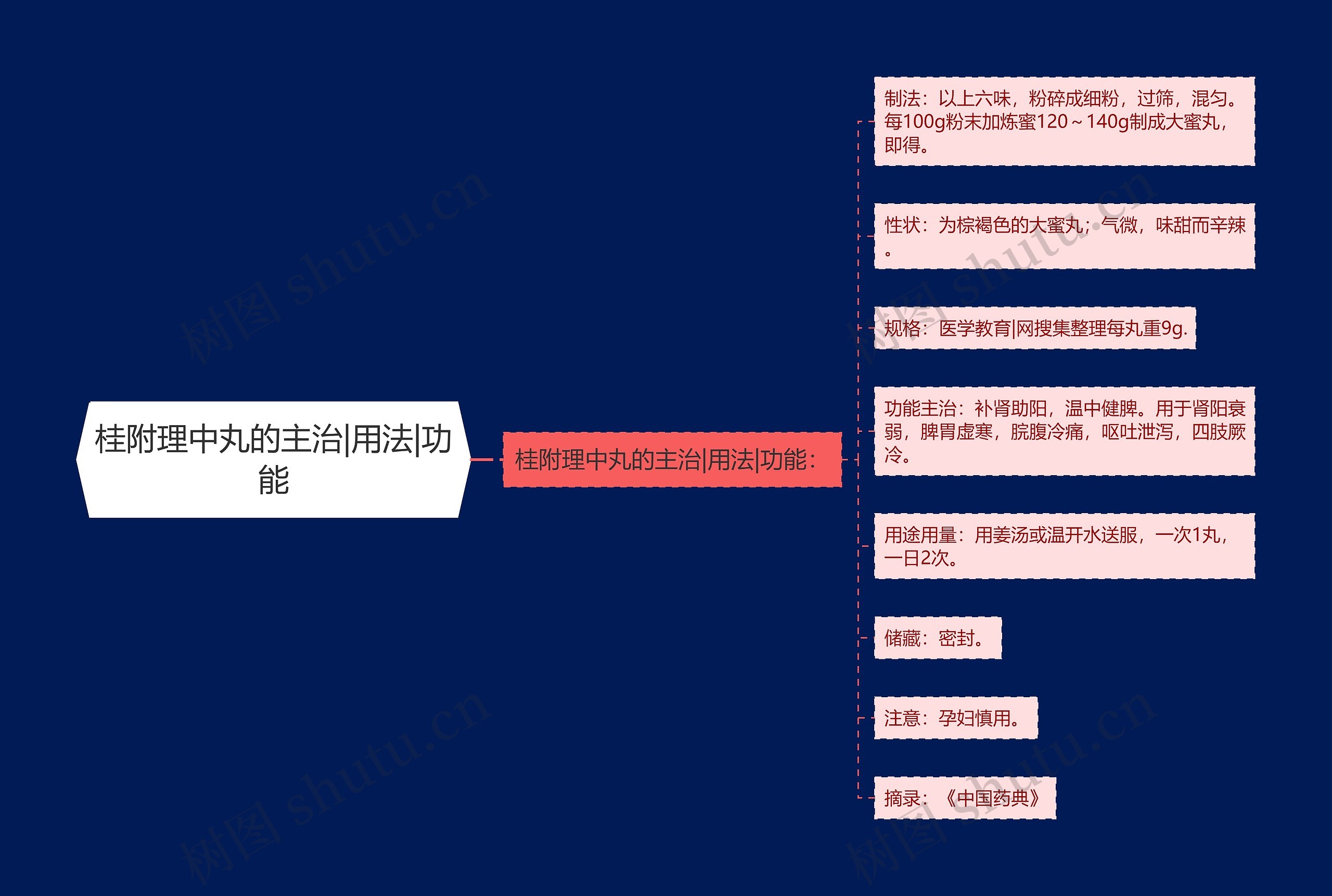 桂附理中丸的主治|用法|功能