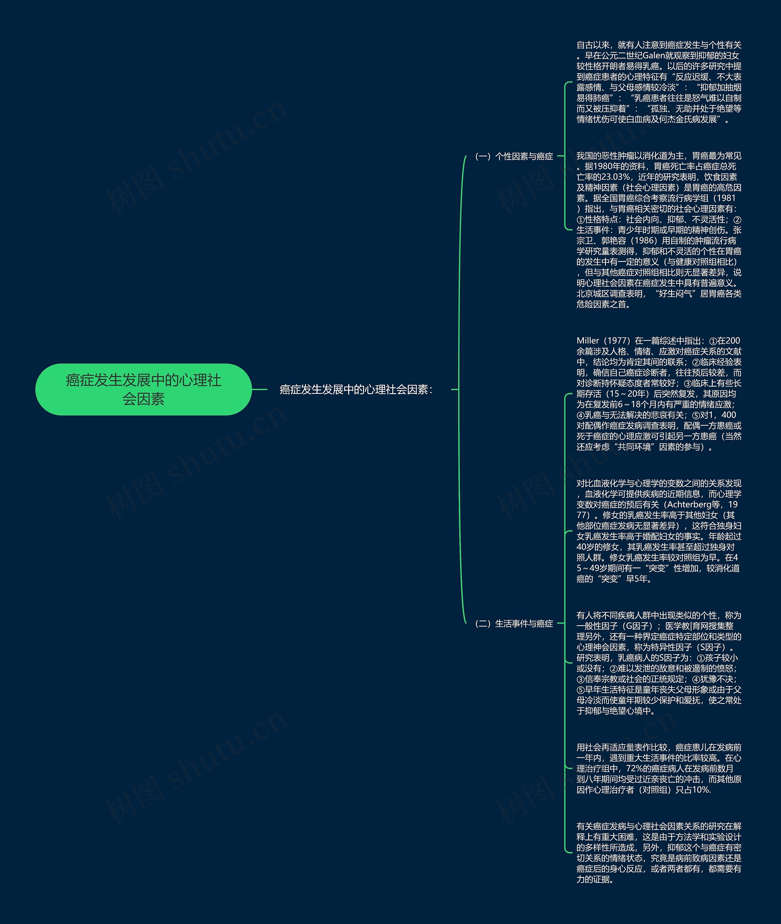 癌症发生发展中的心理社会因素思维导图