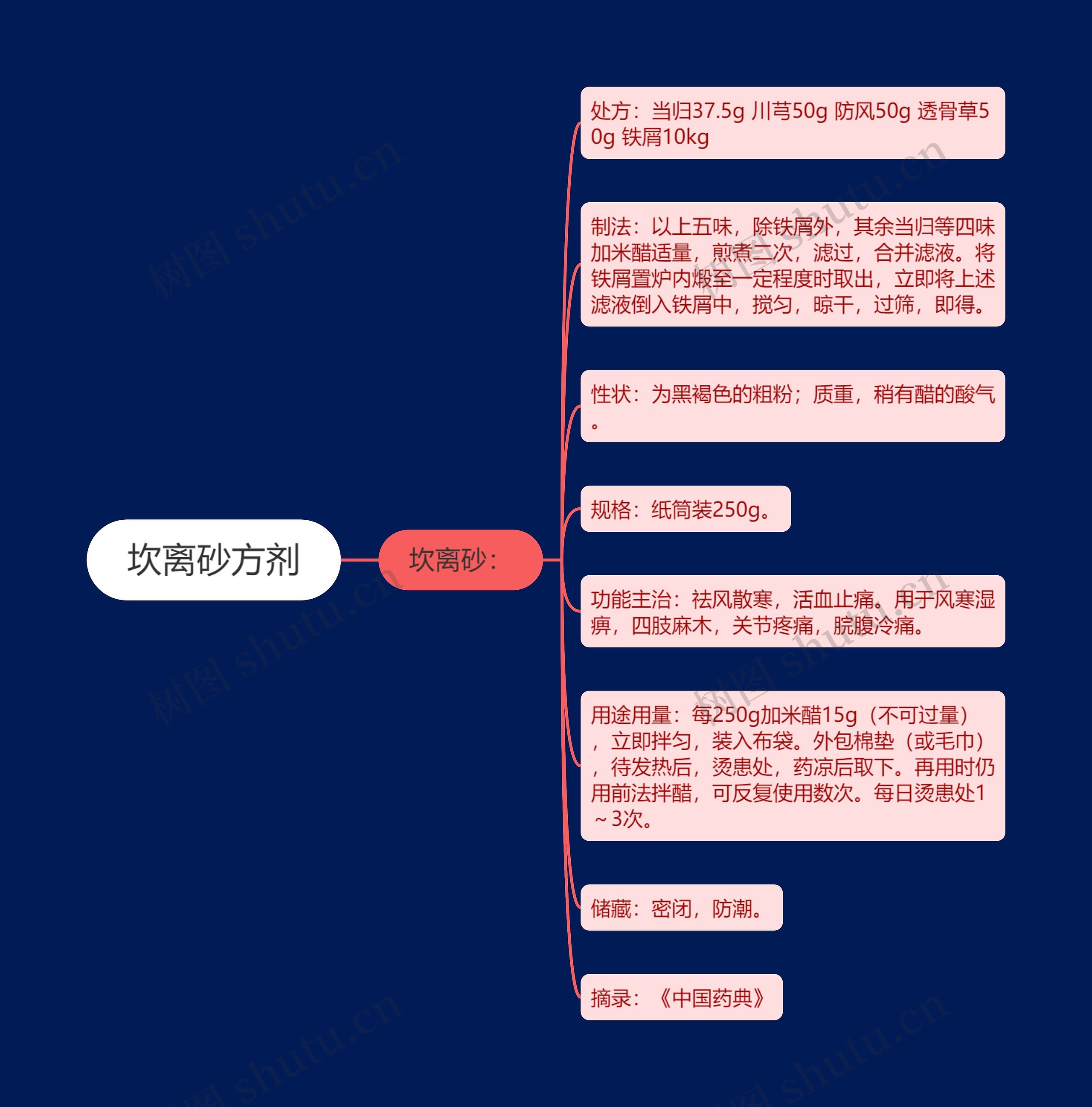 坎离砂方剂思维导图