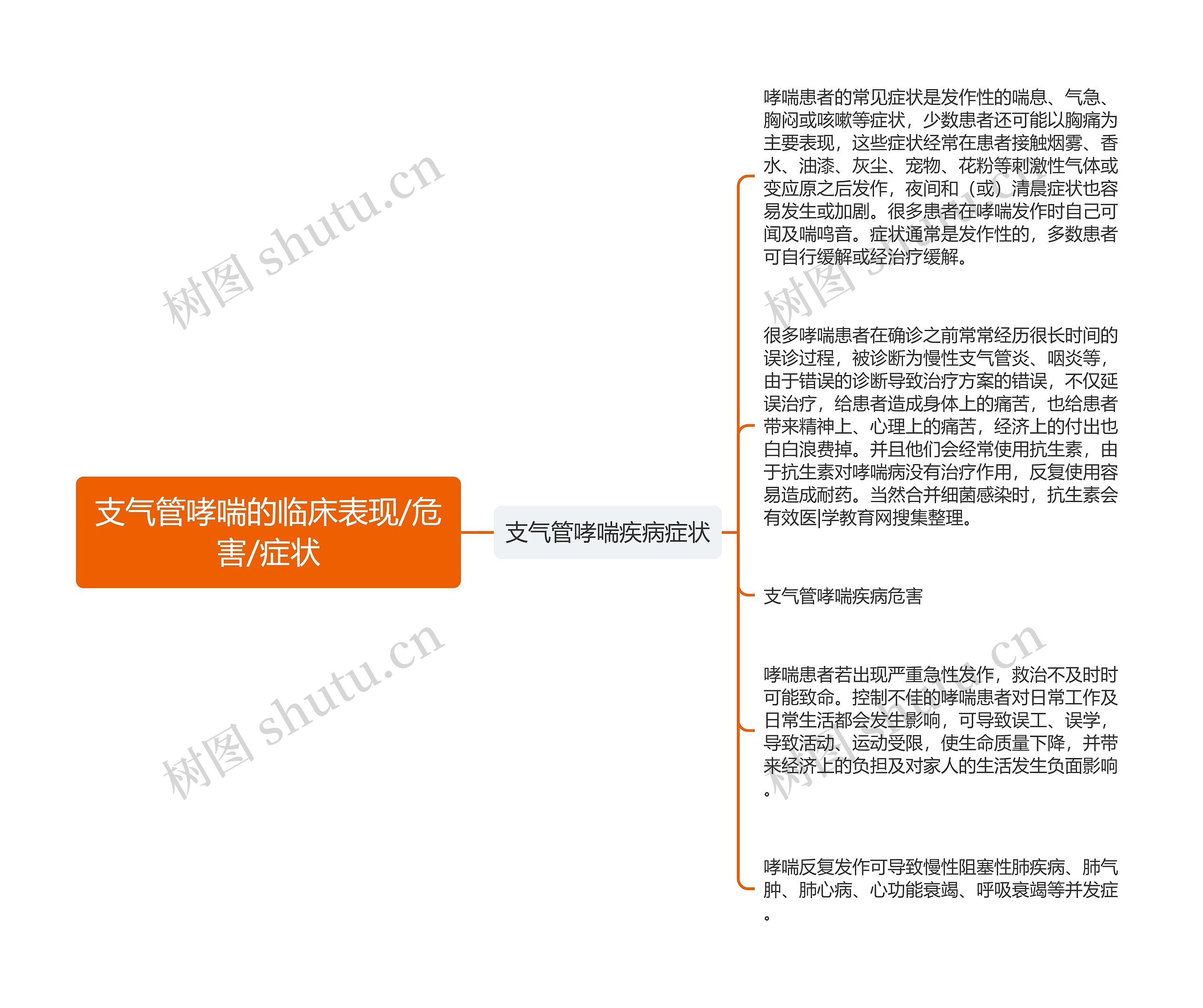 支气管哮喘的临床表现/危害/症状