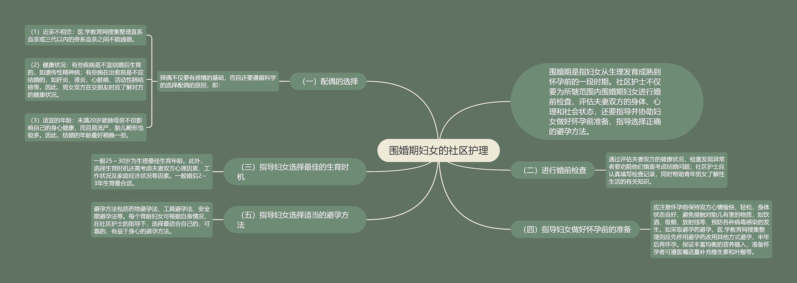 围婚期妇女的社区护理思维导图