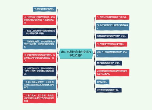 出口商品检验时应提供的单证和资料