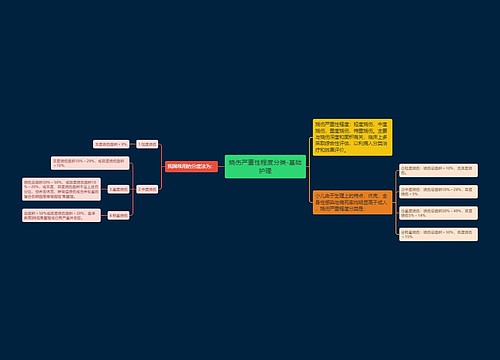 烧伤严重性程度分类-基础护理