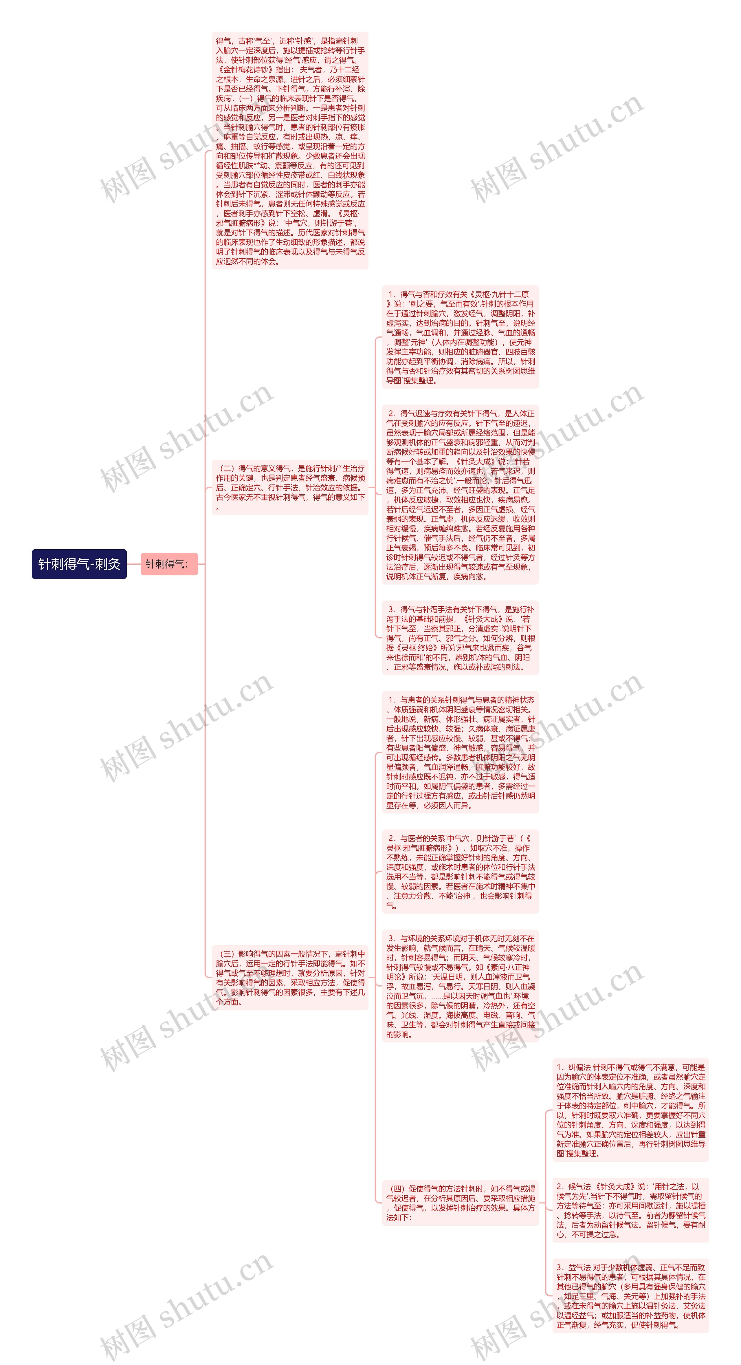 针刺得气-刺灸思维导图
