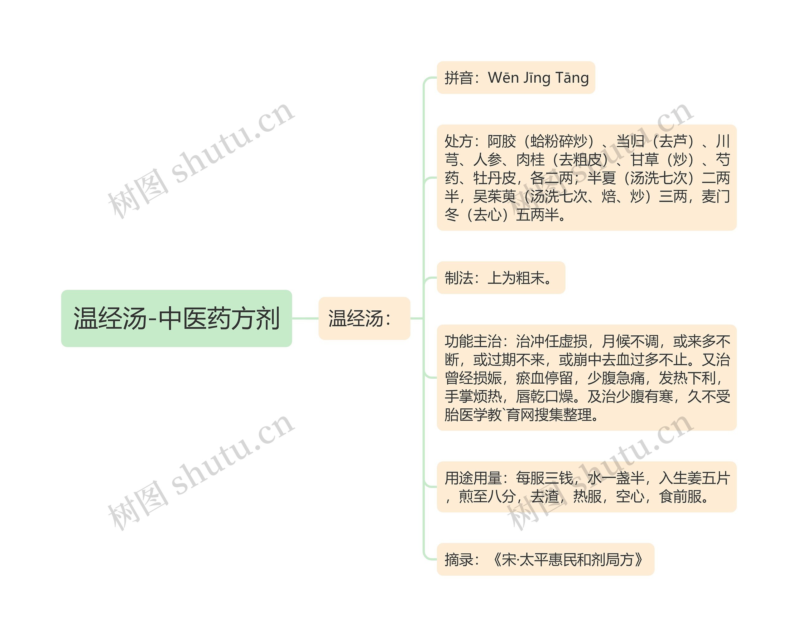 温经汤-中医药方剂思维导图