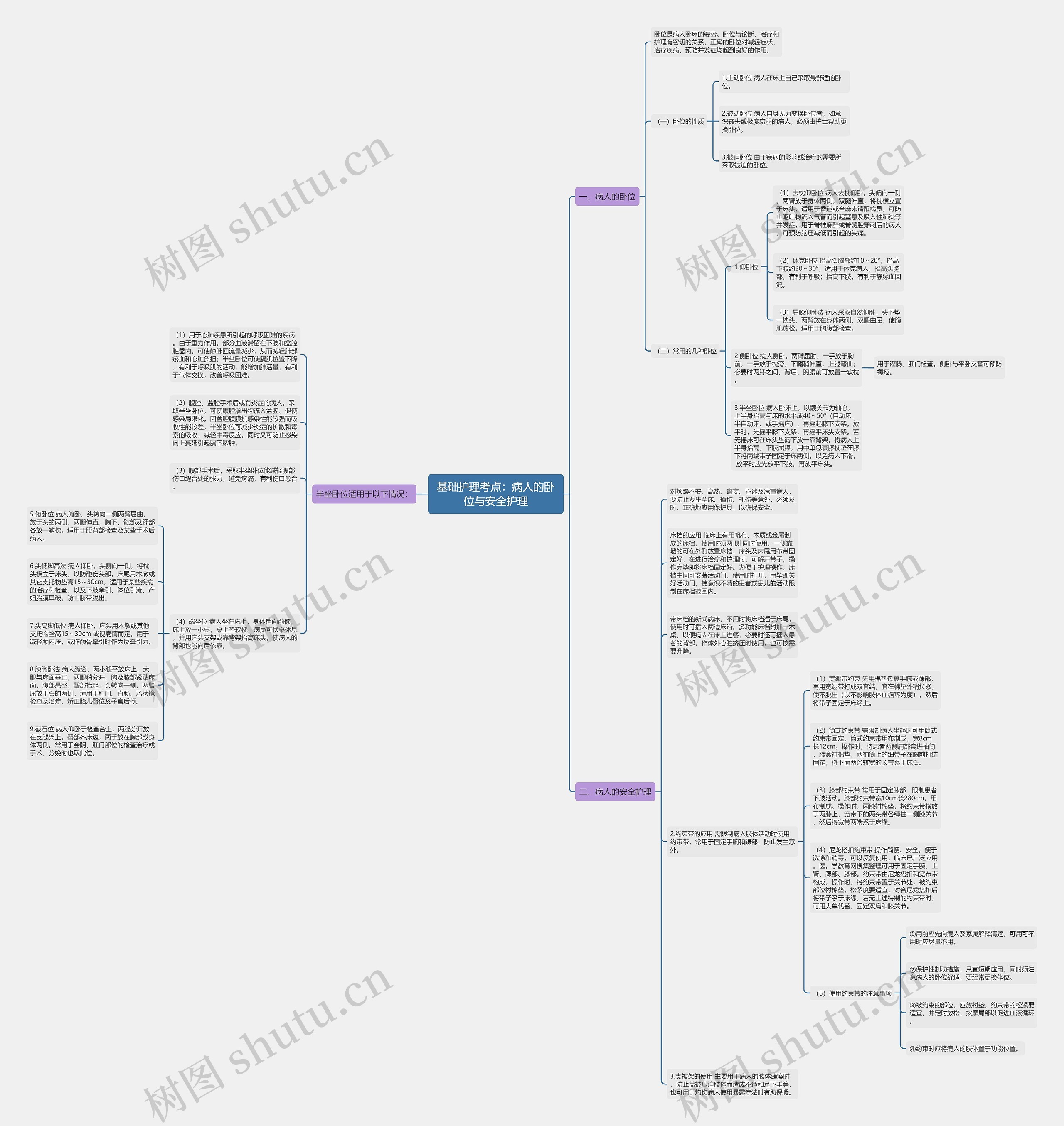 基础护理考点：病人的卧位与安全护理思维导图
