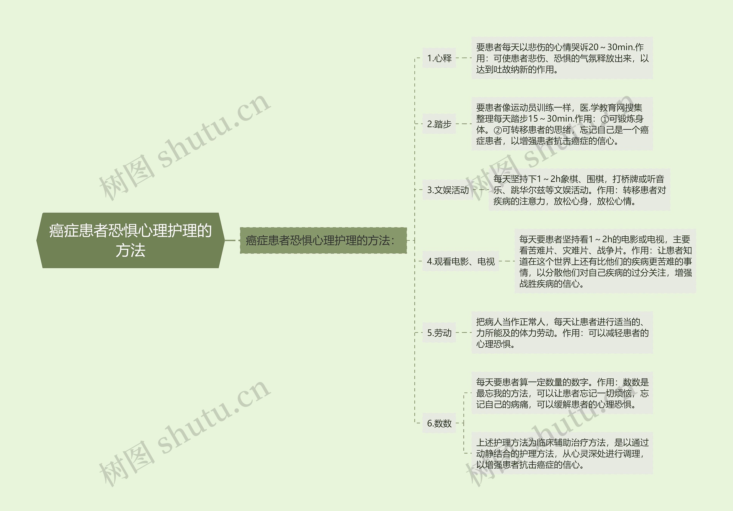 癌症患者恐惧心理护理的方法思维导图