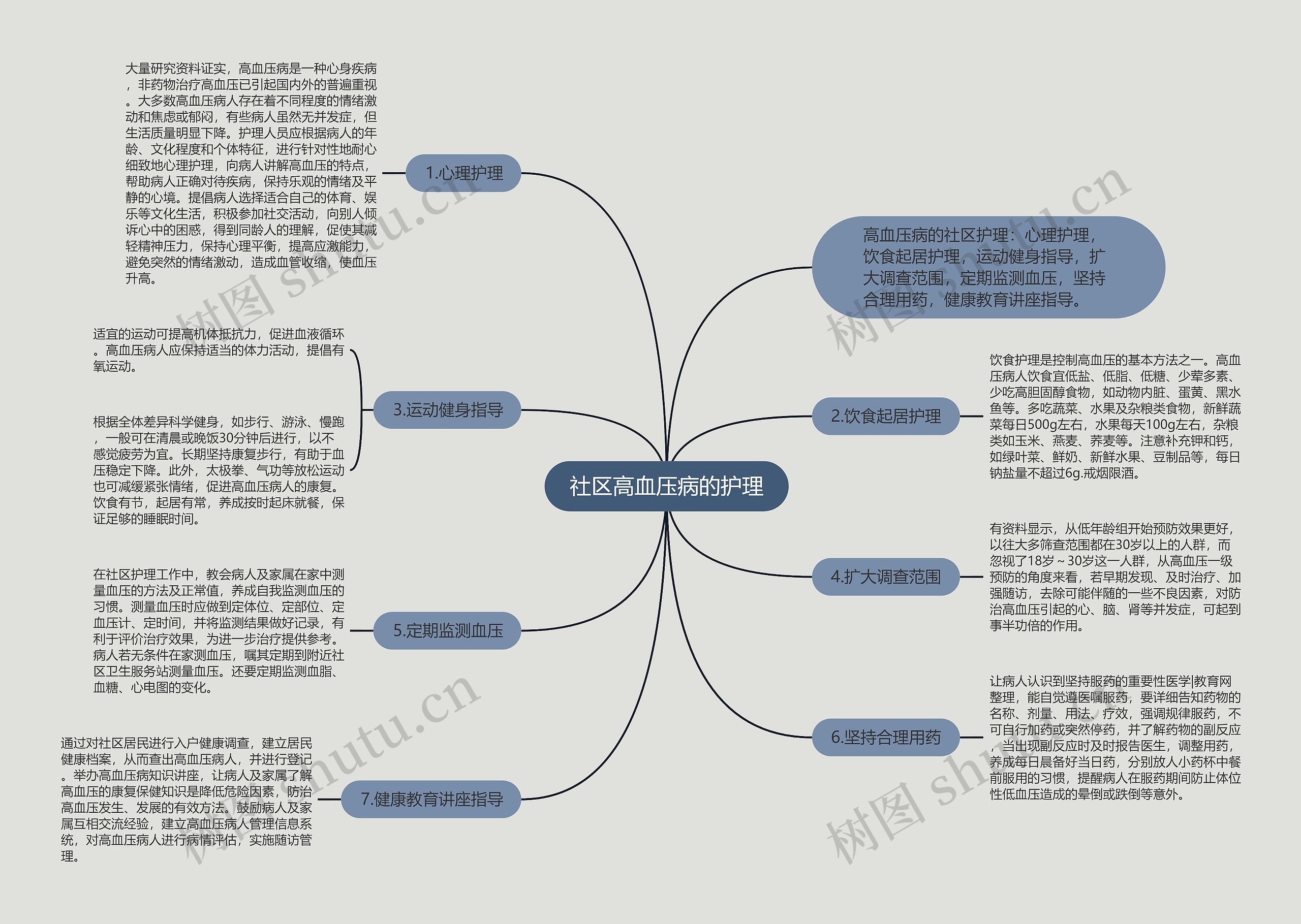 社区高血压病的护理思维导图