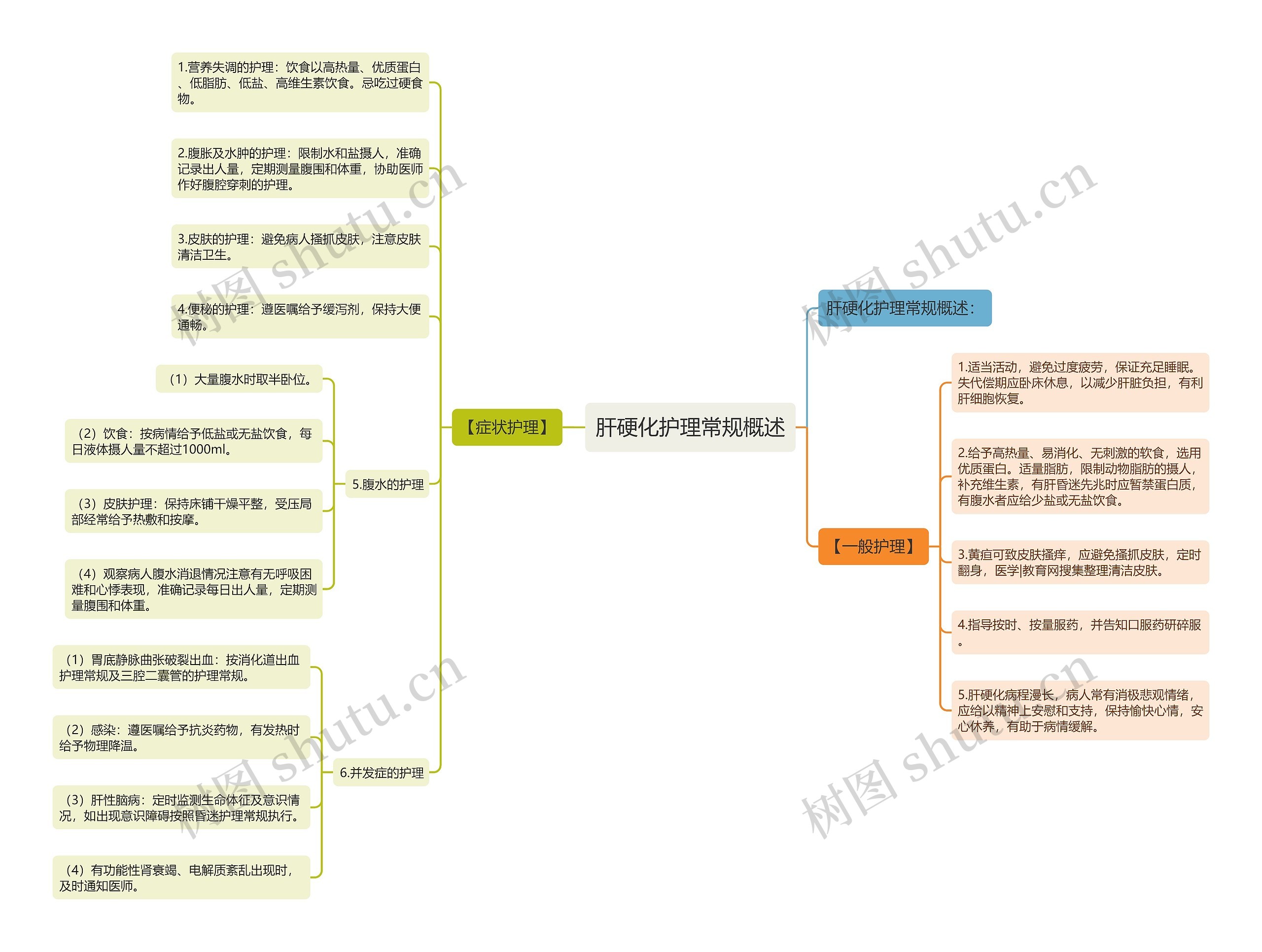 肝硬化护理常规概述思维导图