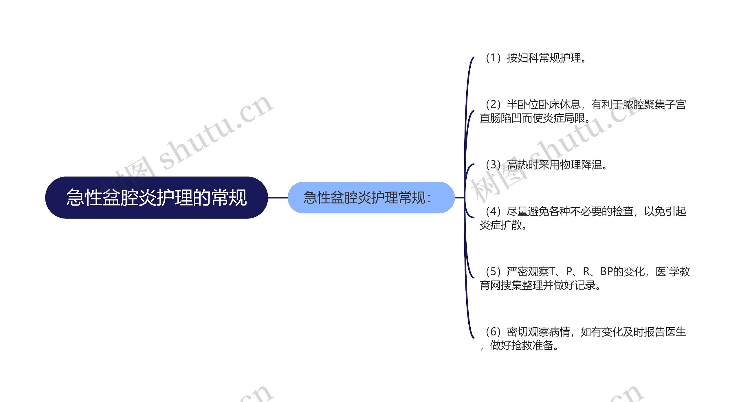 急性盆腔炎护理的常规