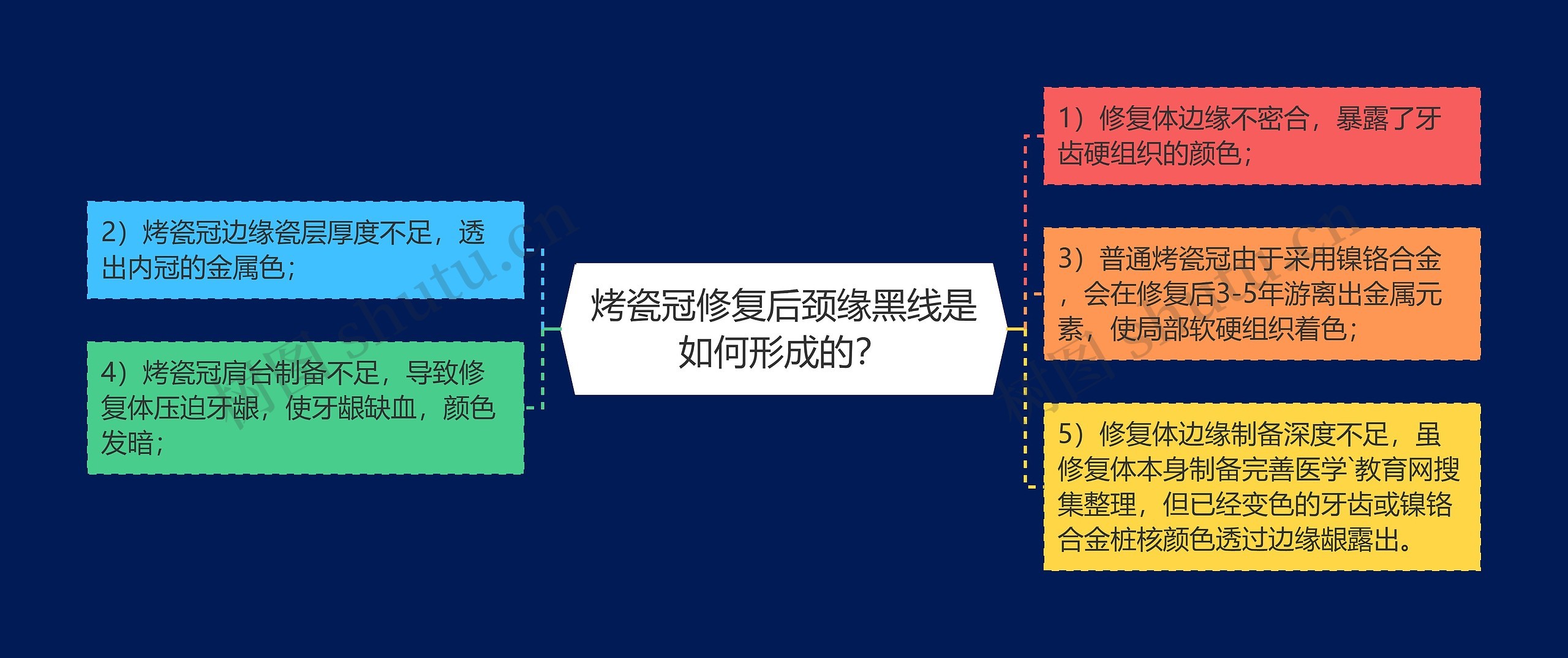 烤瓷冠修复后颈缘黑线是如何形成的？思维导图