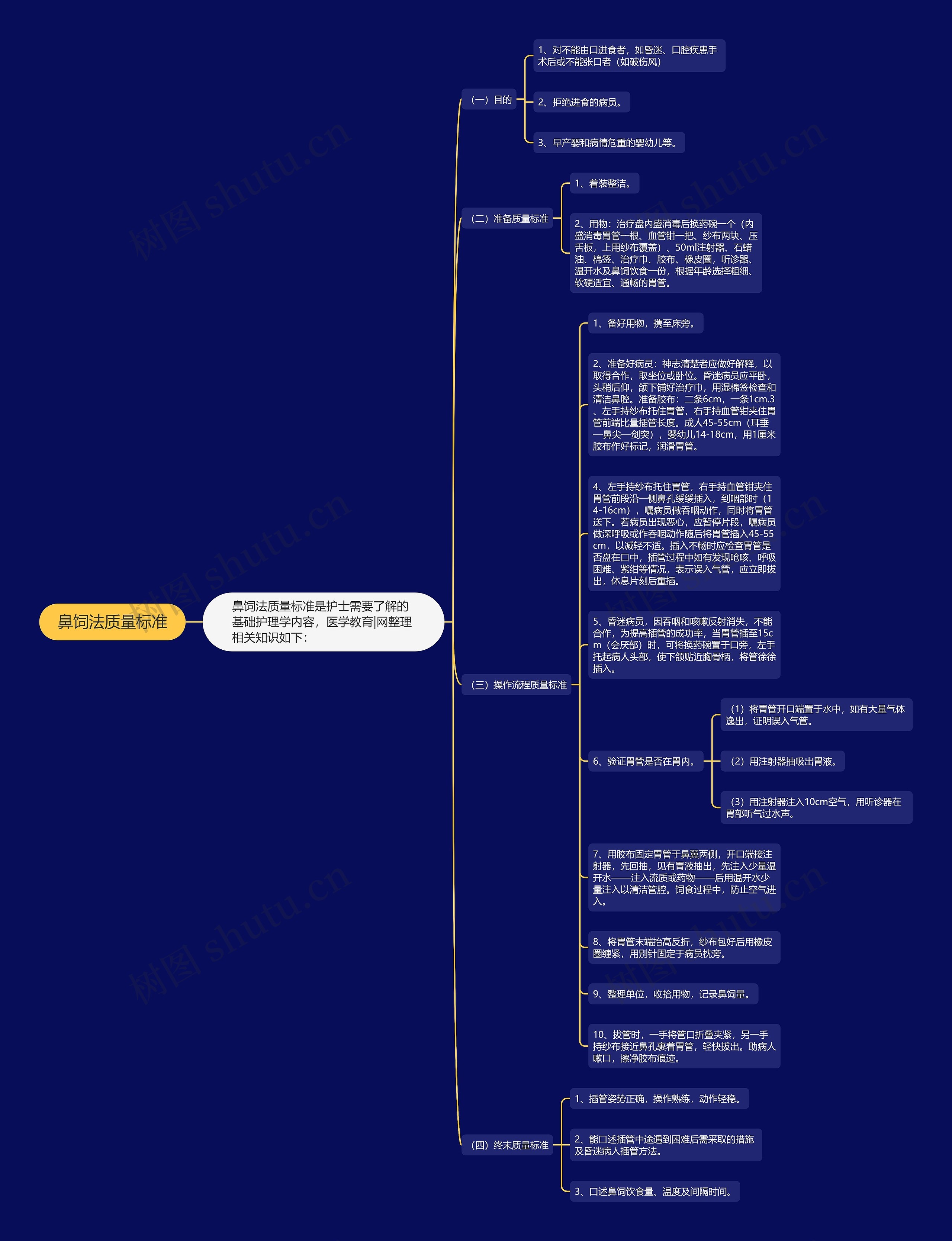 鼻饲法质量标准思维导图