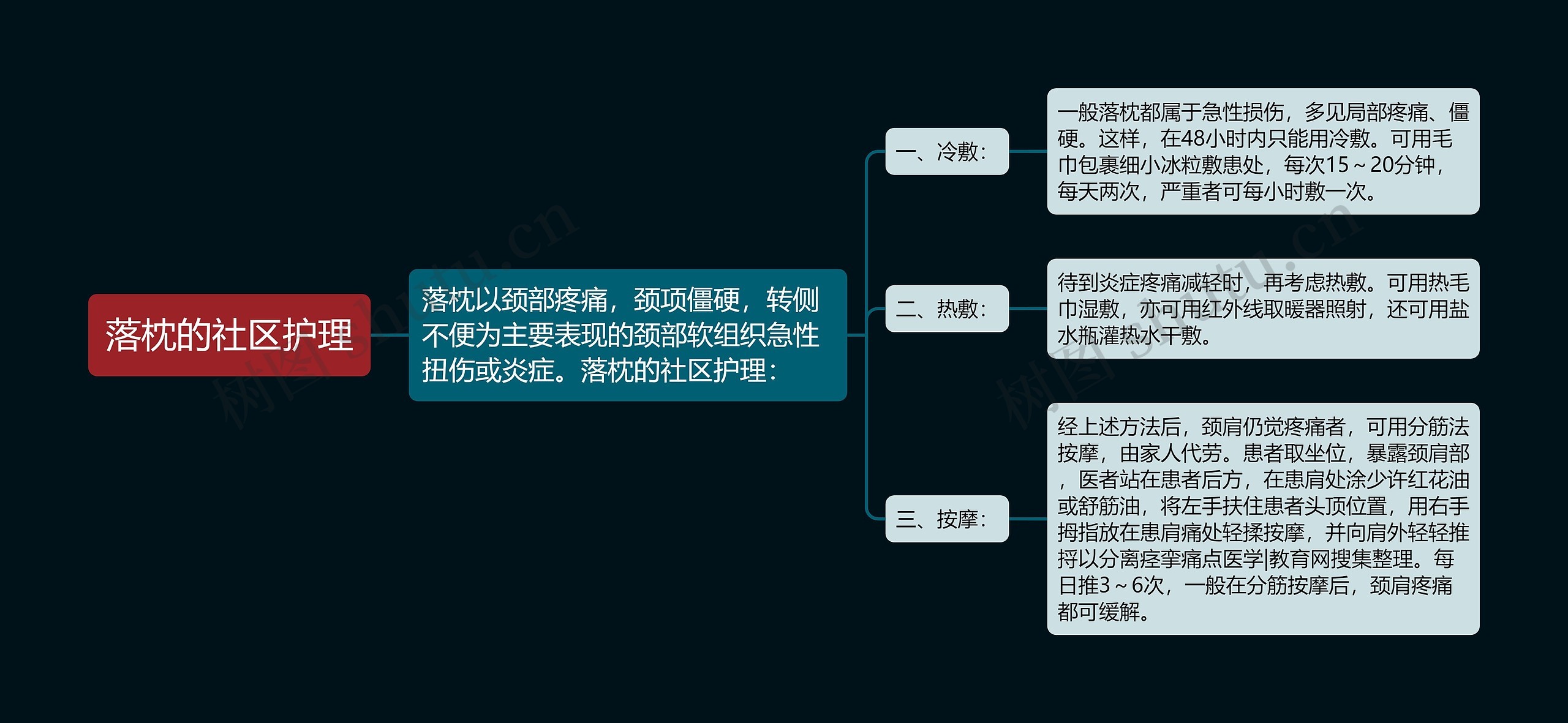 落枕的社区护理思维导图