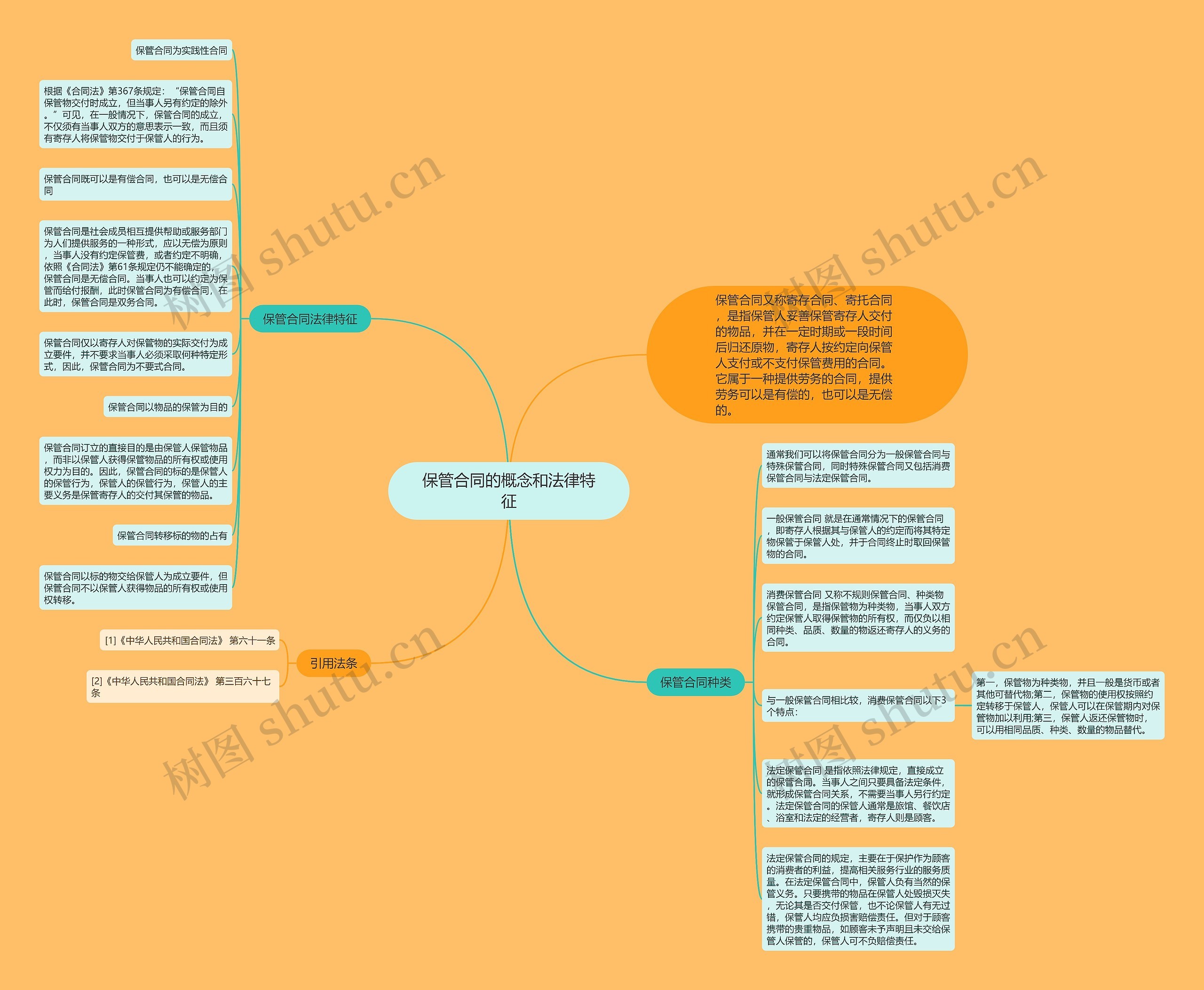 保管合同的概念和法律特征思维导图