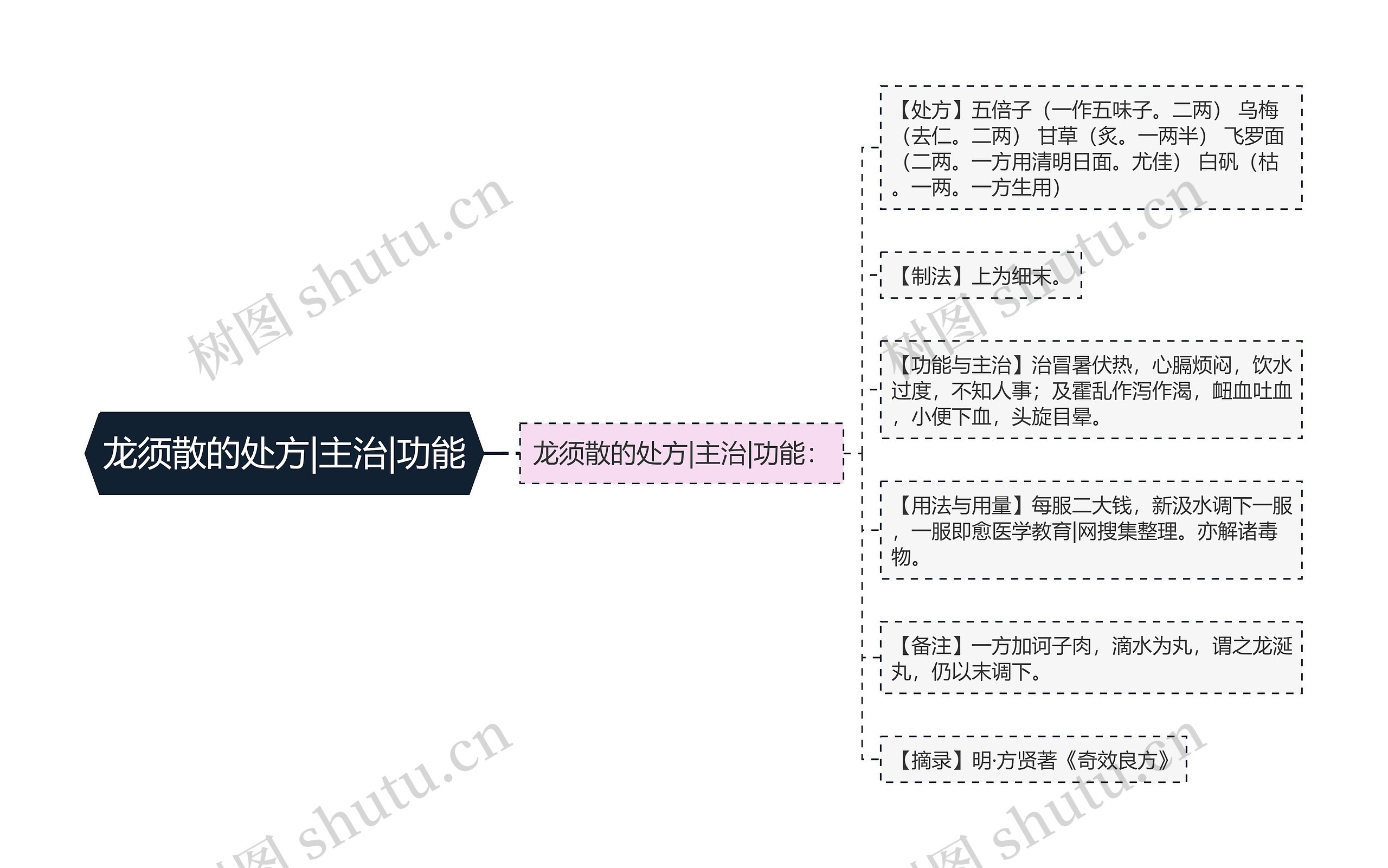 龙须散的处方|主治|功能思维导图