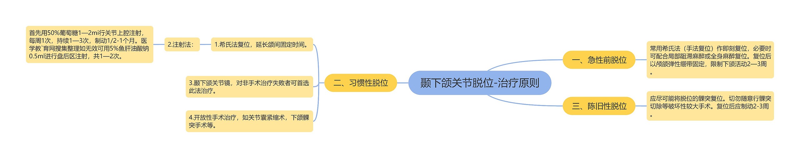颞下颌关节脱位-治疗原则 颞下颌关节脱位-治疗原则