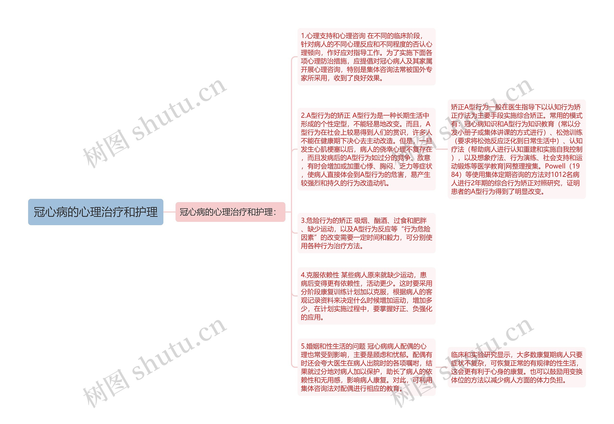 冠心病的心理治疗和护理