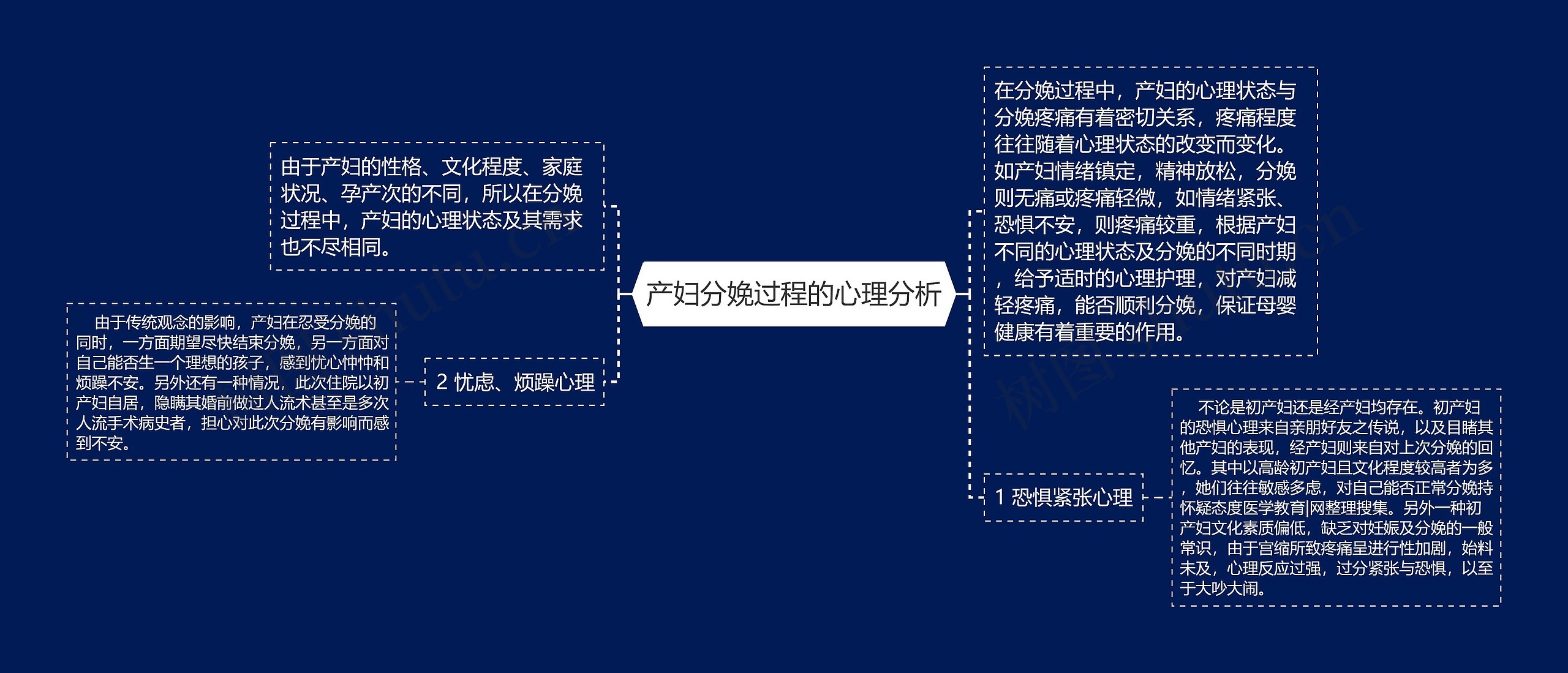 产妇分娩过程的心理分析思维导图