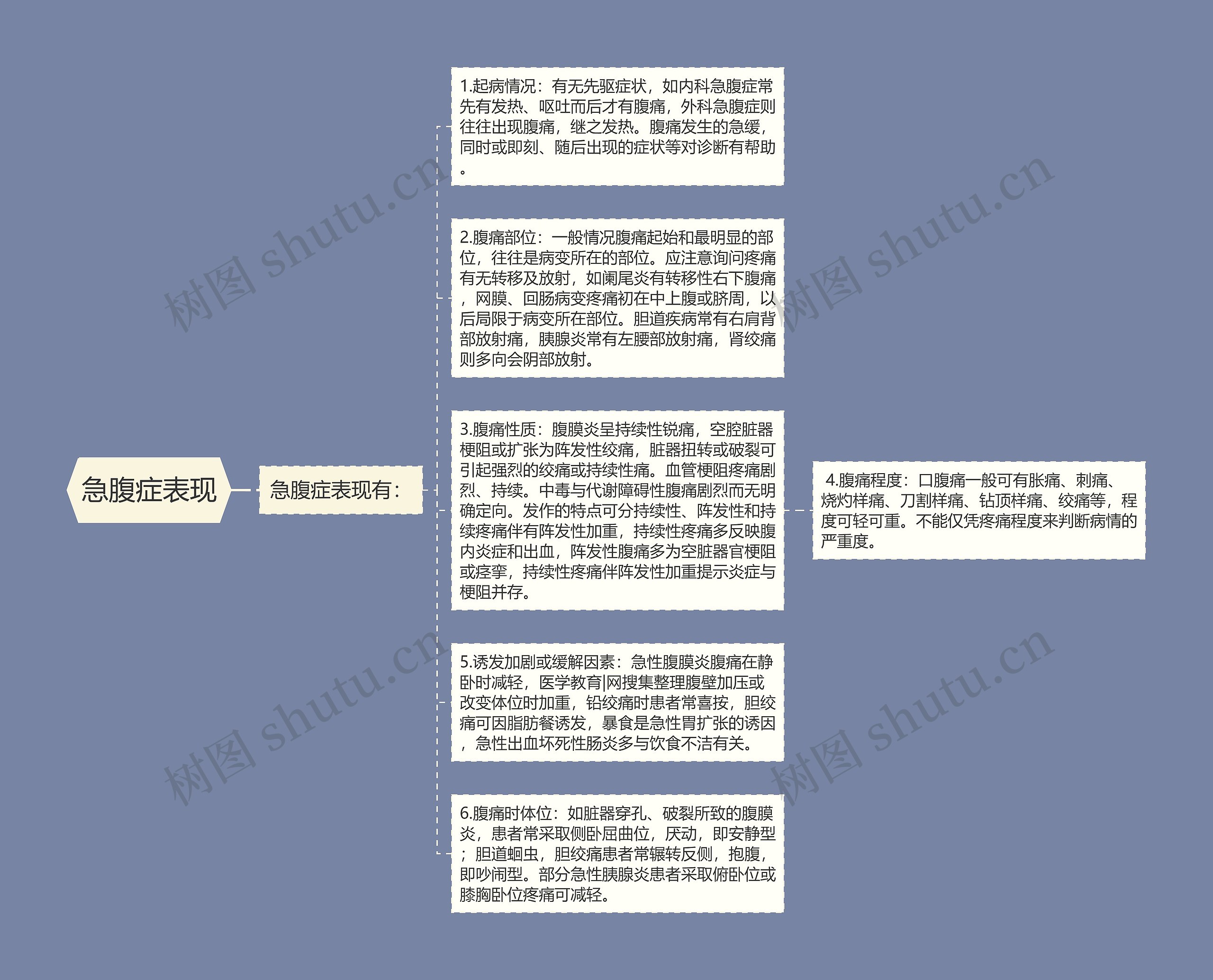 急腹症表现思维导图