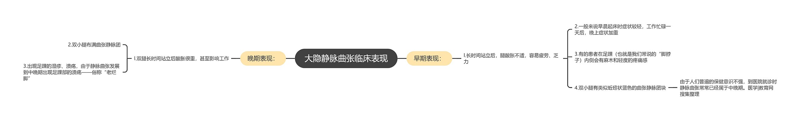 大隐静脉曲张临床表现 大隐静脉曲张临床表现