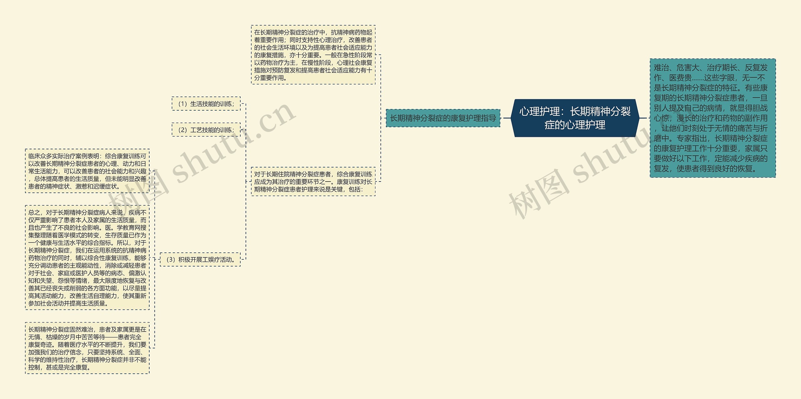 心理护理：长期精神分裂症的心理护理思维导图